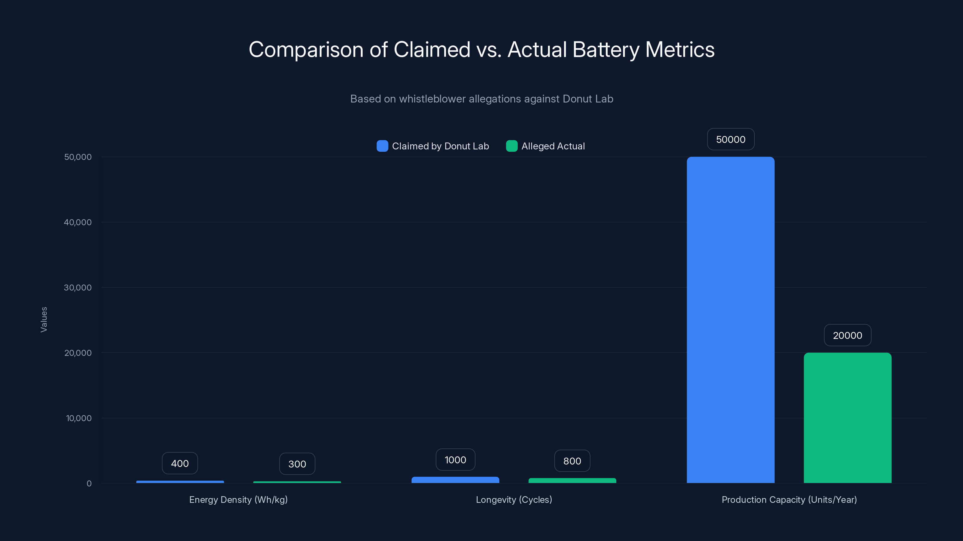 Comparison of Claimed vs. Actual Battery Metrics