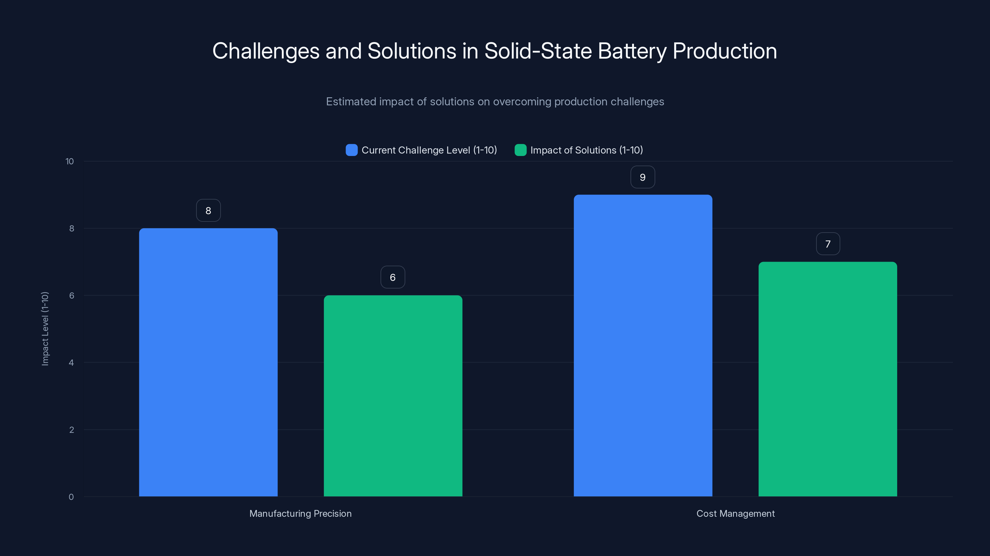 Challenges and Solutions in Solid-State Battery Production