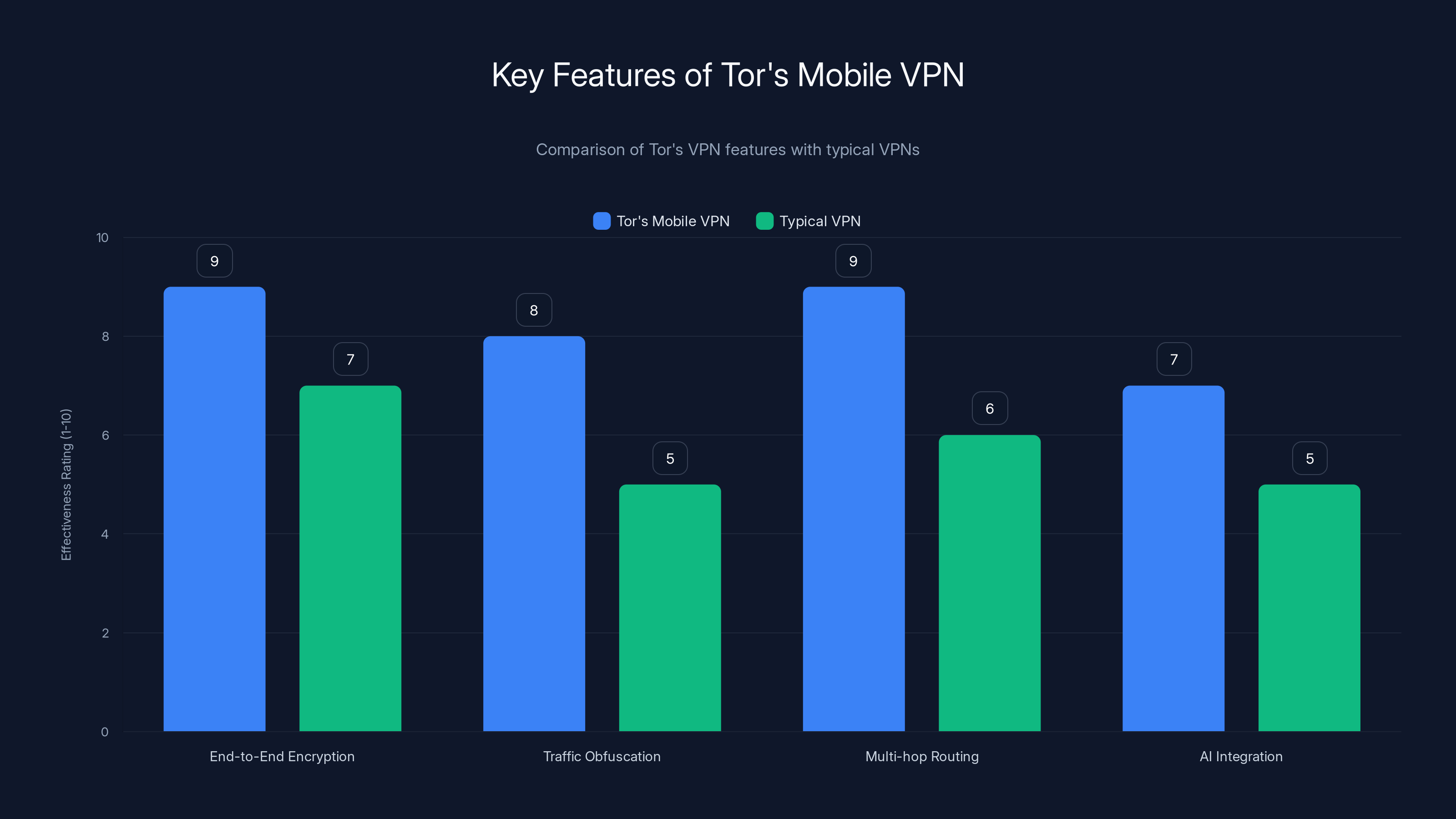 Key Features of Tor's Mobile VPN