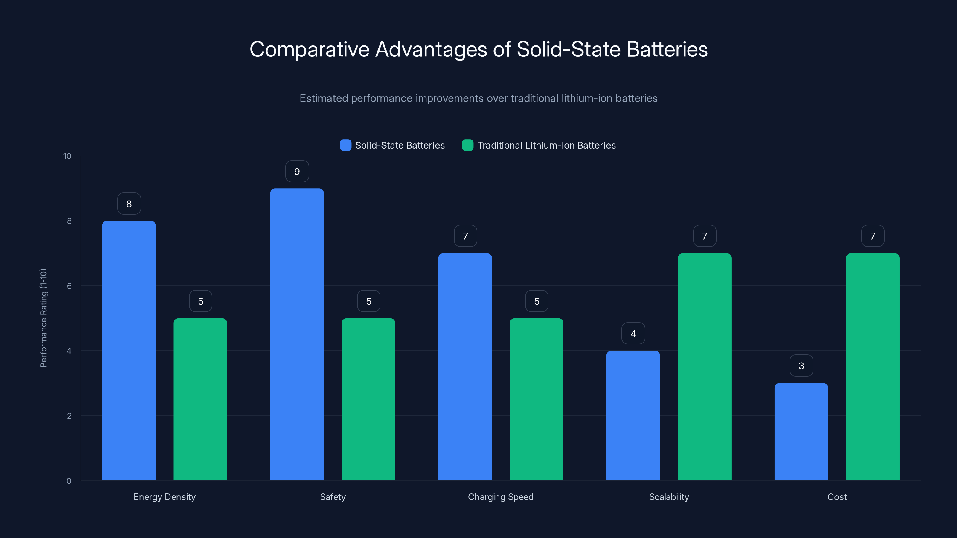 Comparative Advantages of Solid-State Batteries