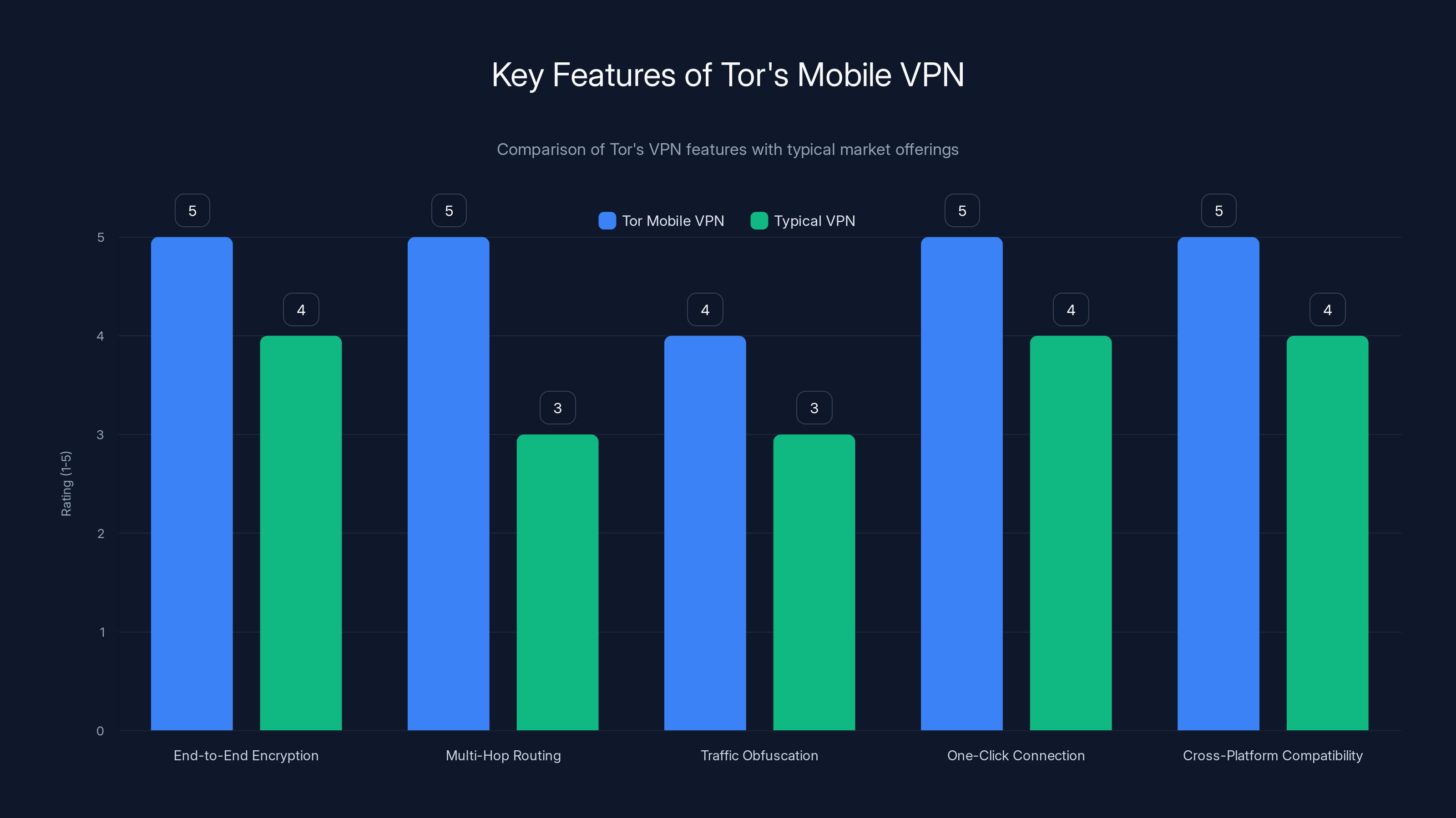 Key Features of Tor's Mobile VPN