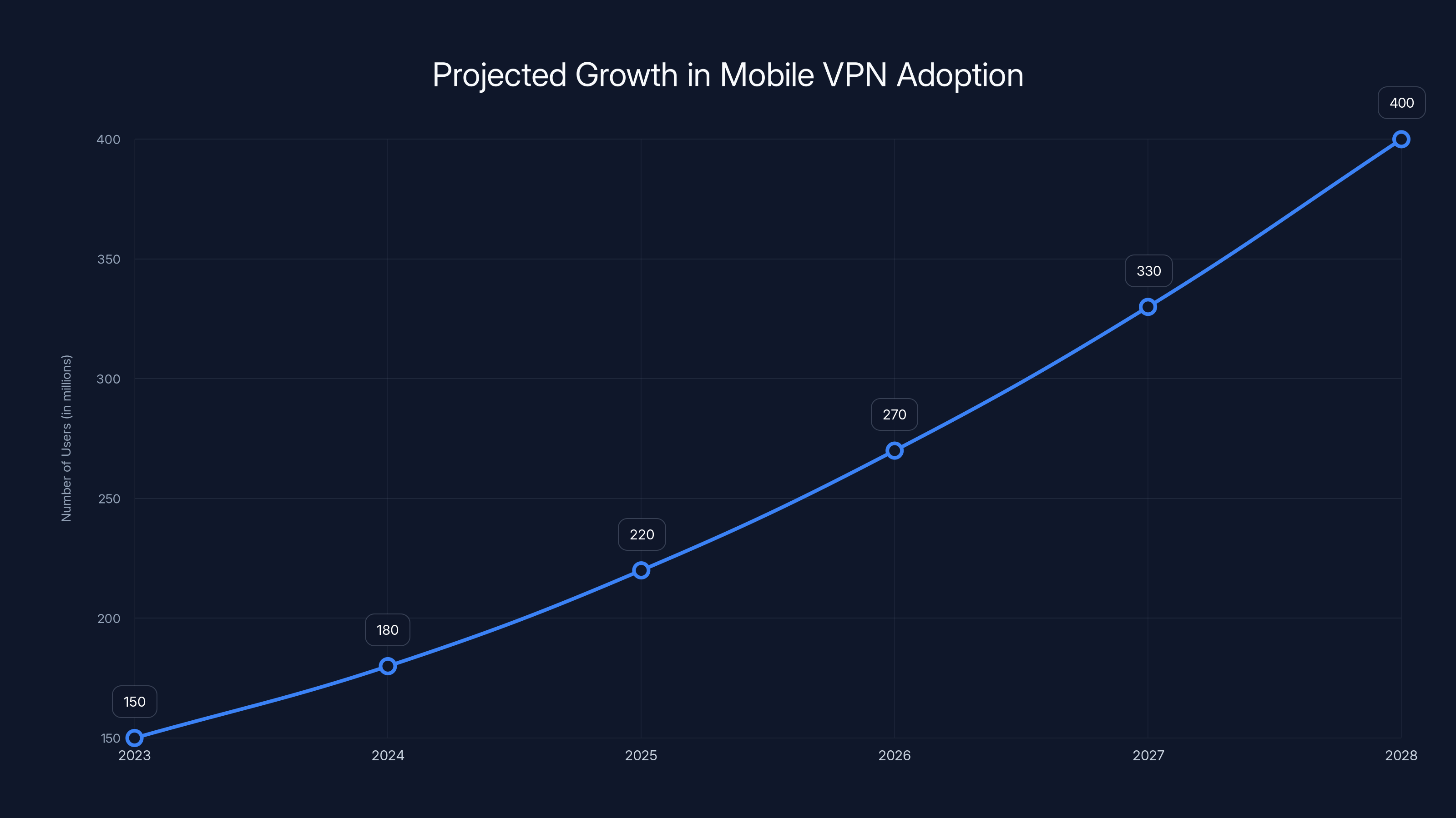 Projected Growth in Mobile VPN Adoption