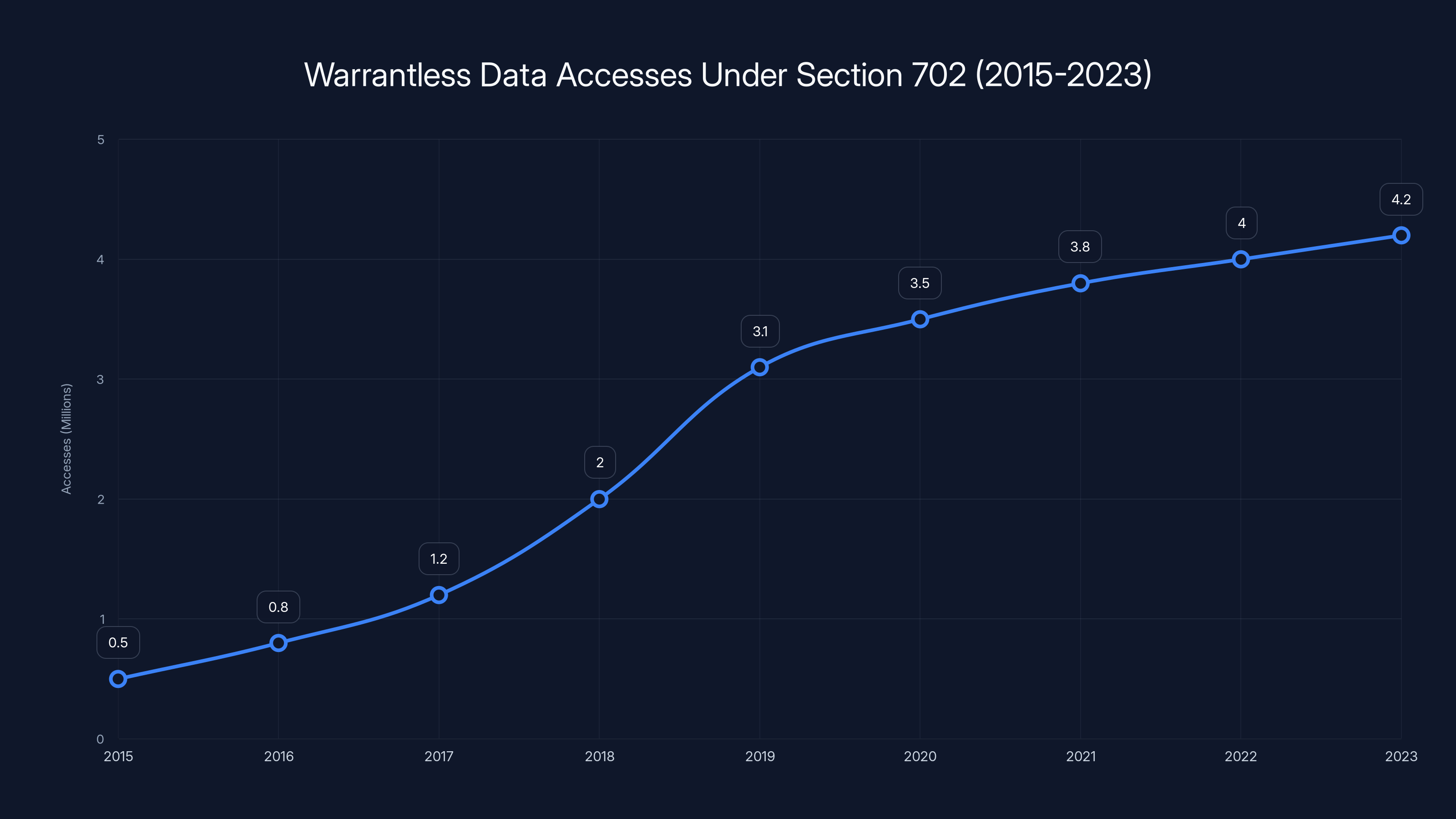 Warrantless Data Accesses Under Section 702 (2015-2023)