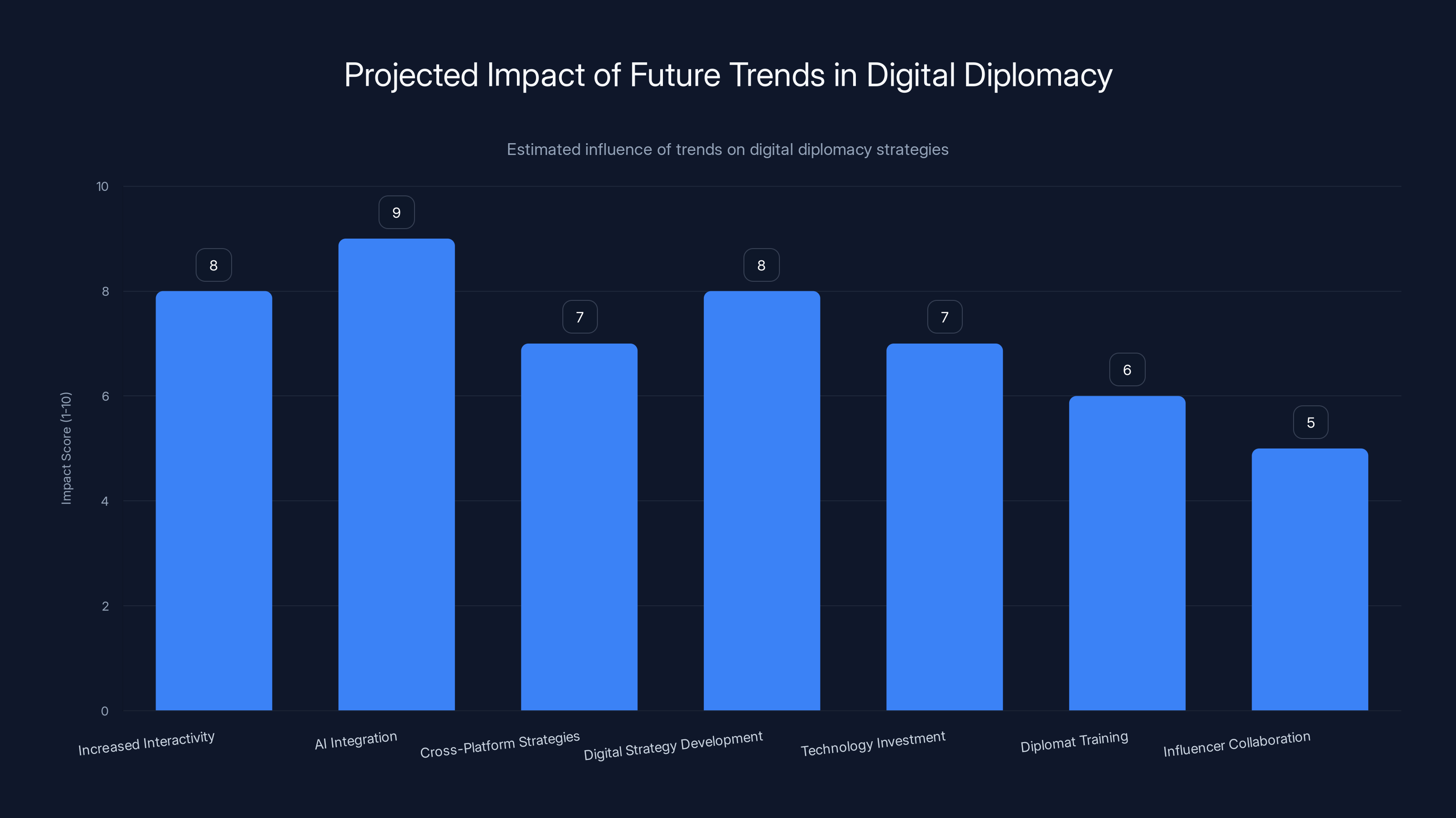 Projected Impact of Future Trends in Digital Diplomacy