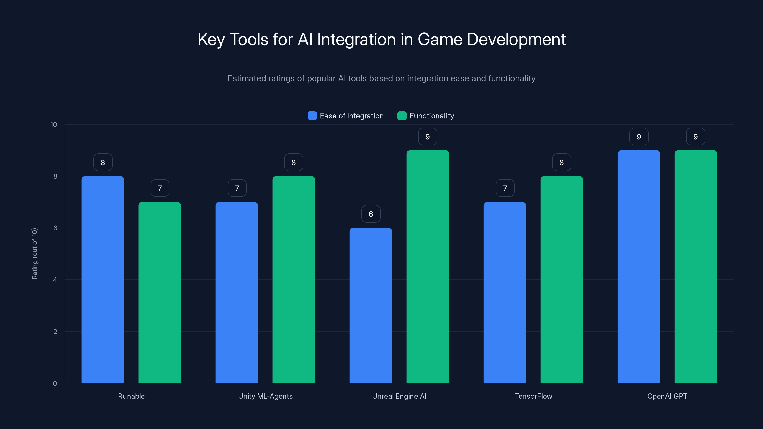 Key Tools for AI Integration in Game Development