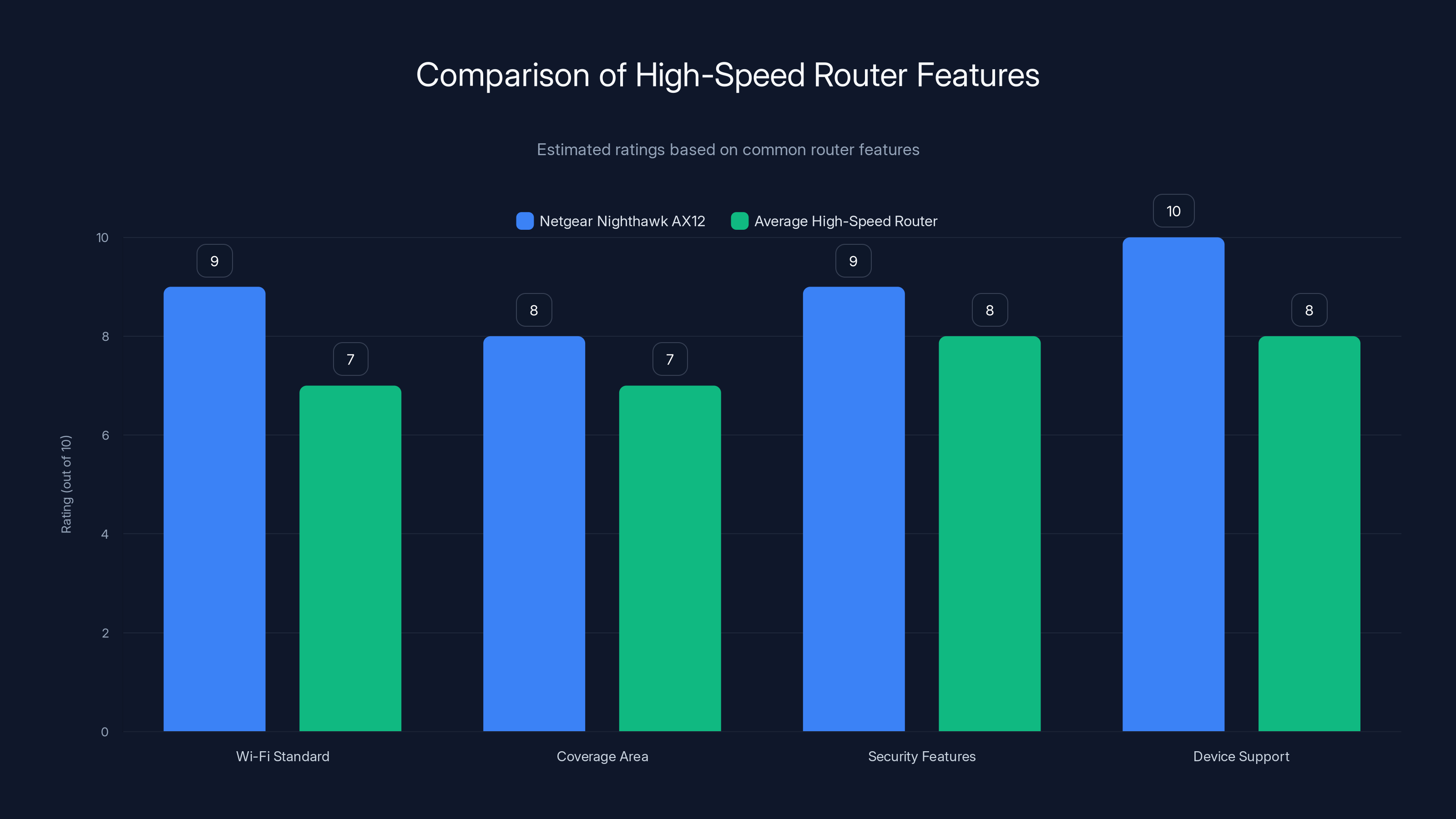 Comparison of High-Speed Router Features