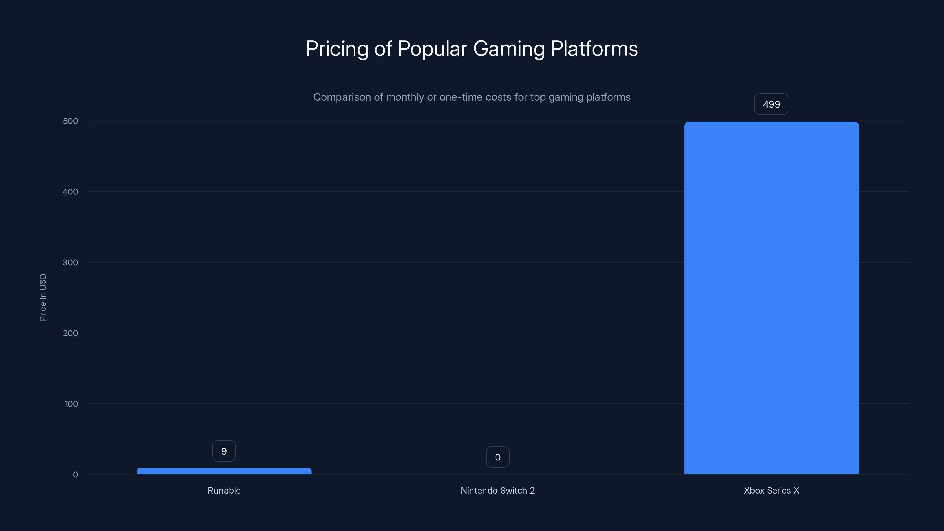 Pricing of Popular Gaming Platforms