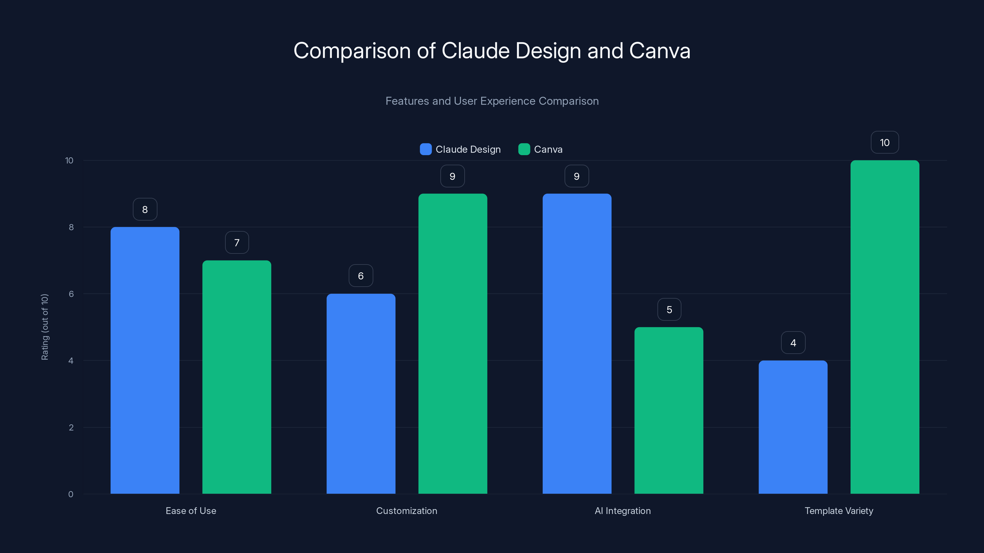 Comparison of Claude Design and Canva