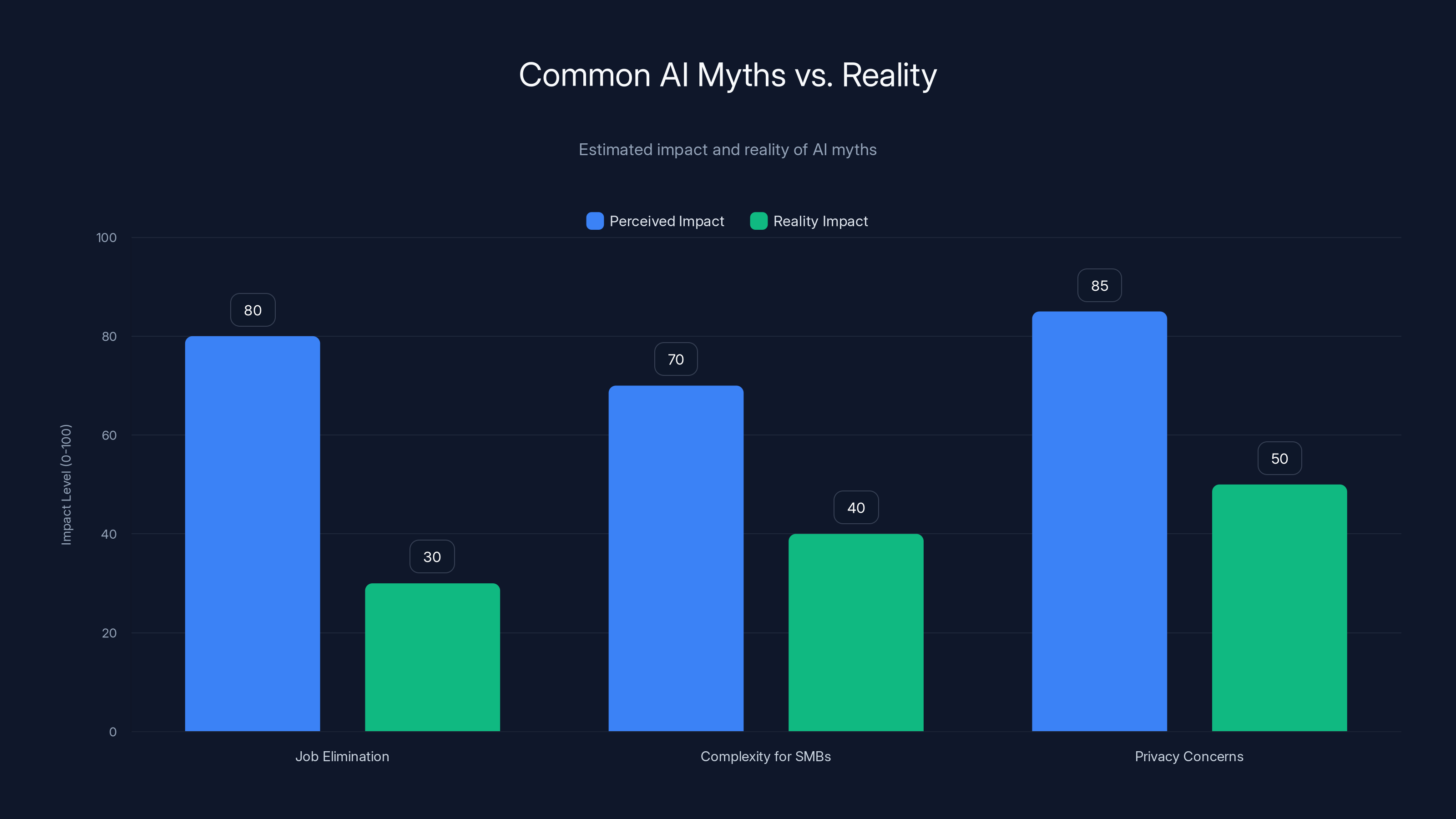Common AI Myths vs. Reality