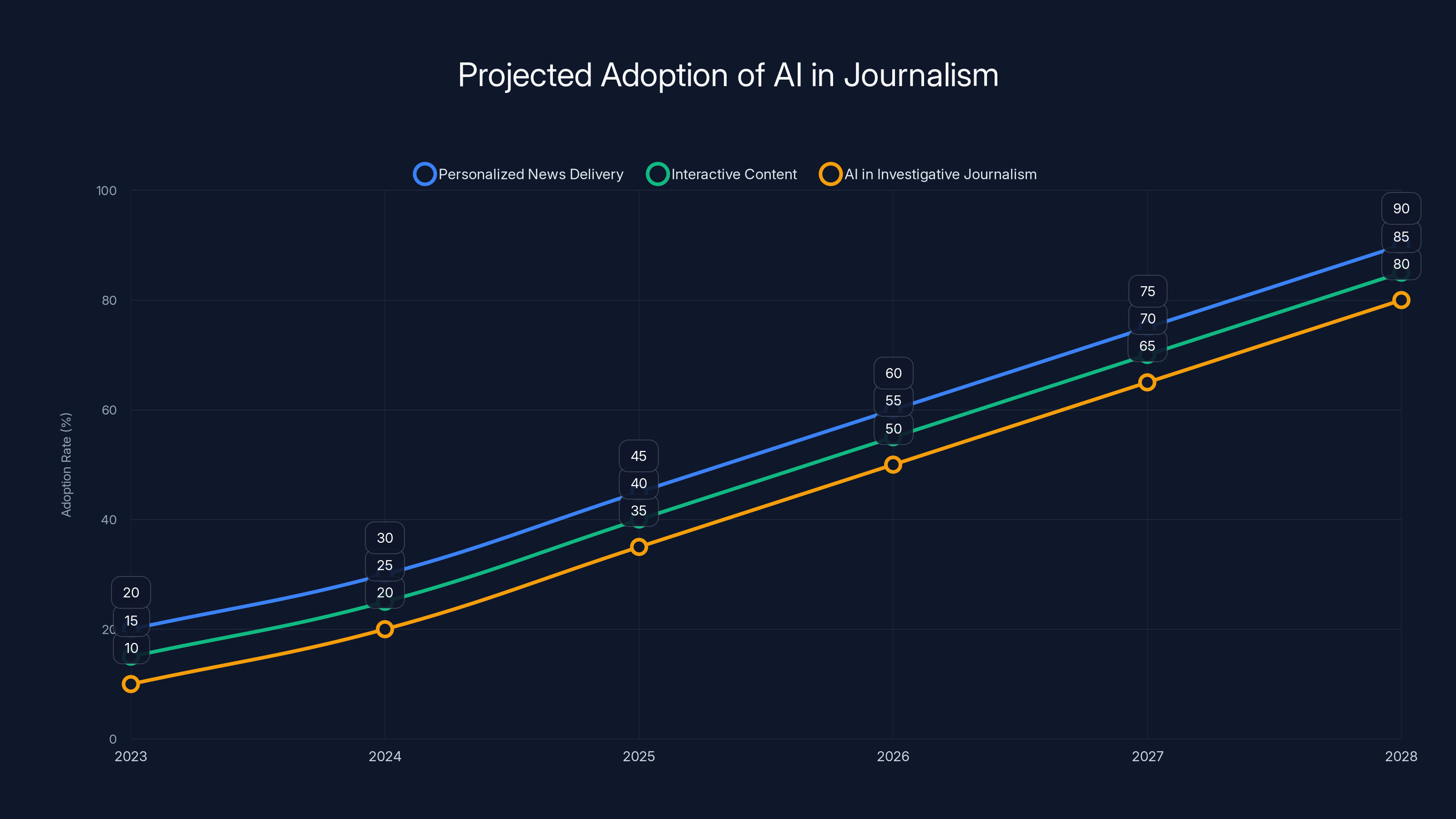 Projected Adoption of AI in Journalism