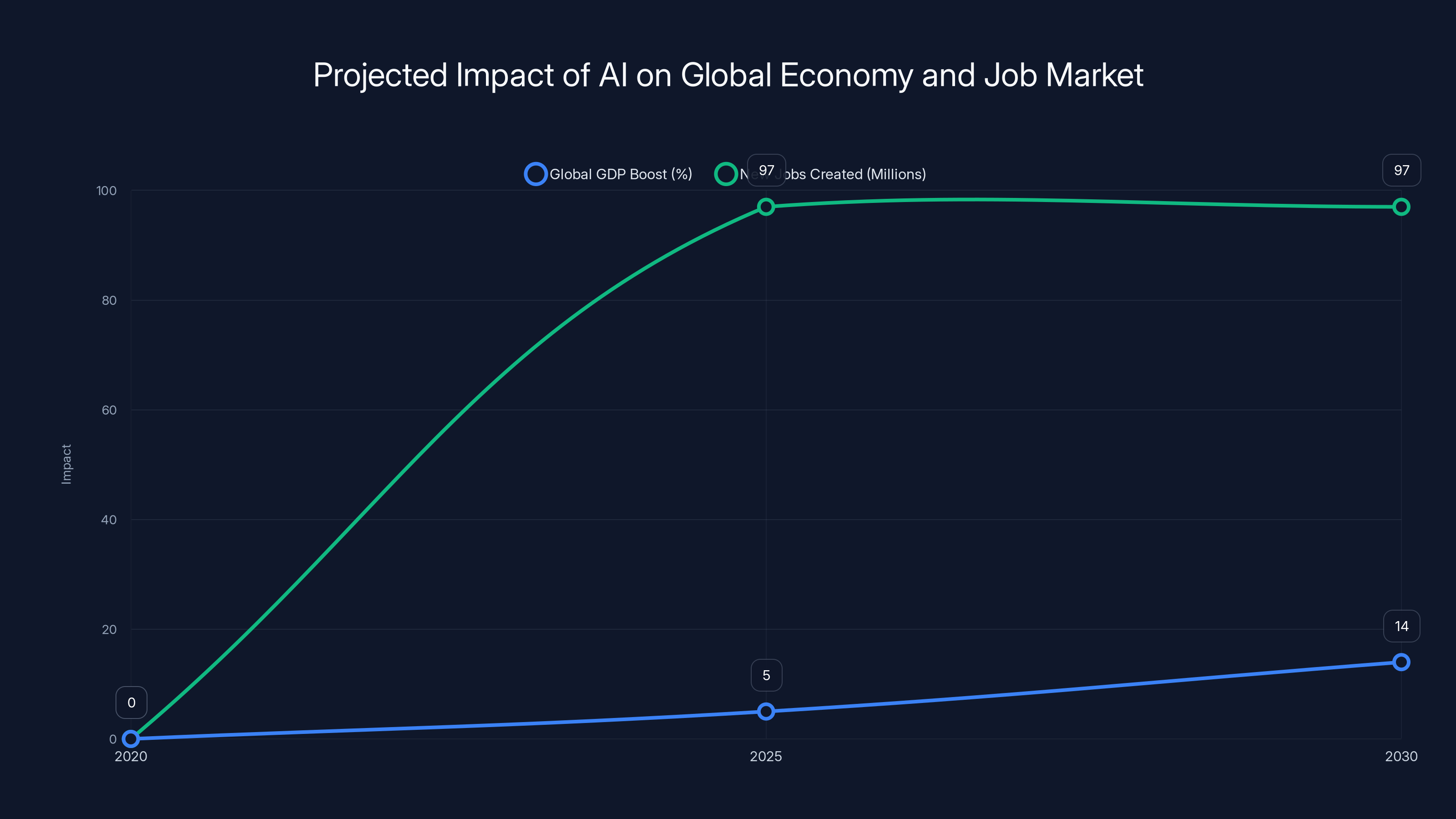 Projected Impact of AI on Global Economy and Job Market