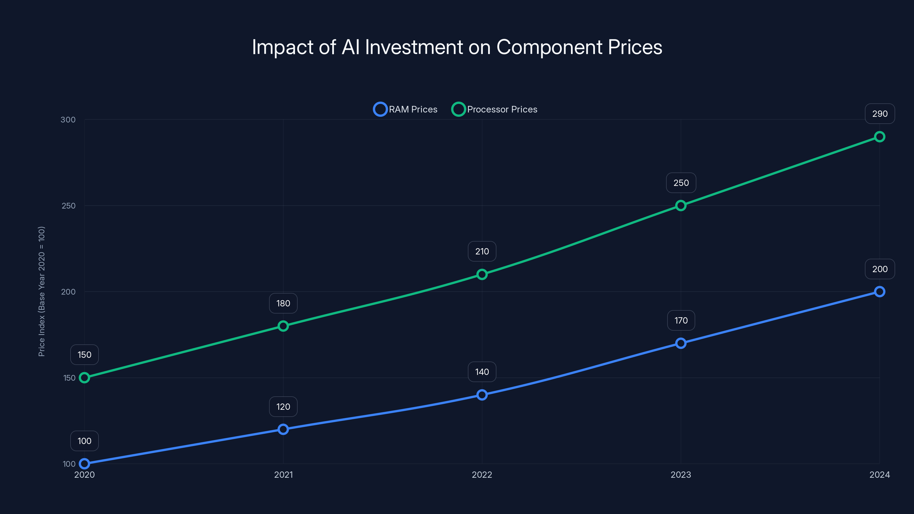 Impact of AI Investment on Component Prices