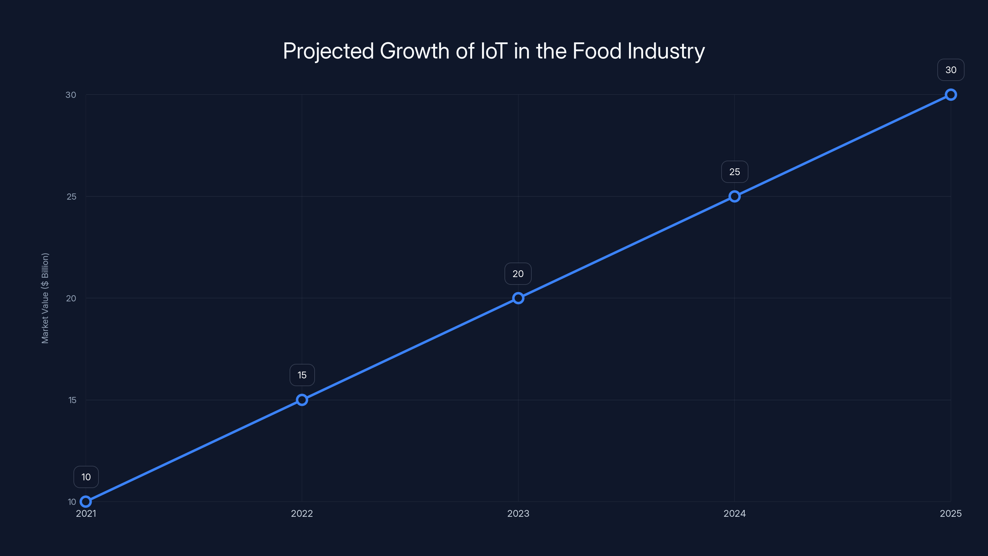 Projected Growth of IoT in the Food Industry