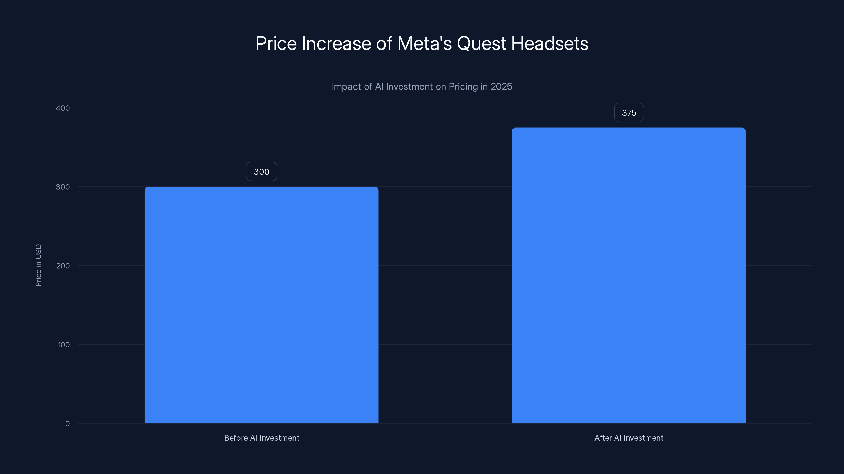 Price Increase of Meta's Quest Headsets
