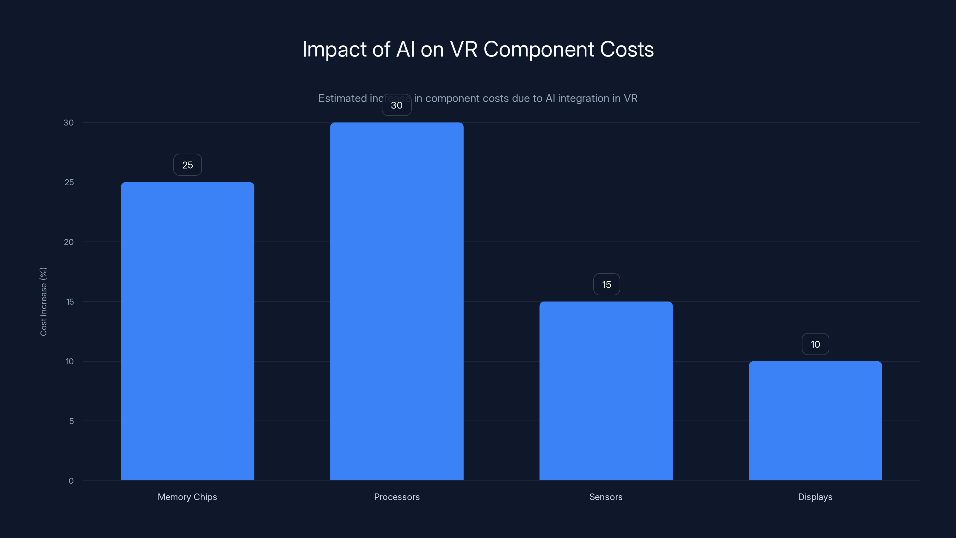 Impact of AI on VR Component Costs