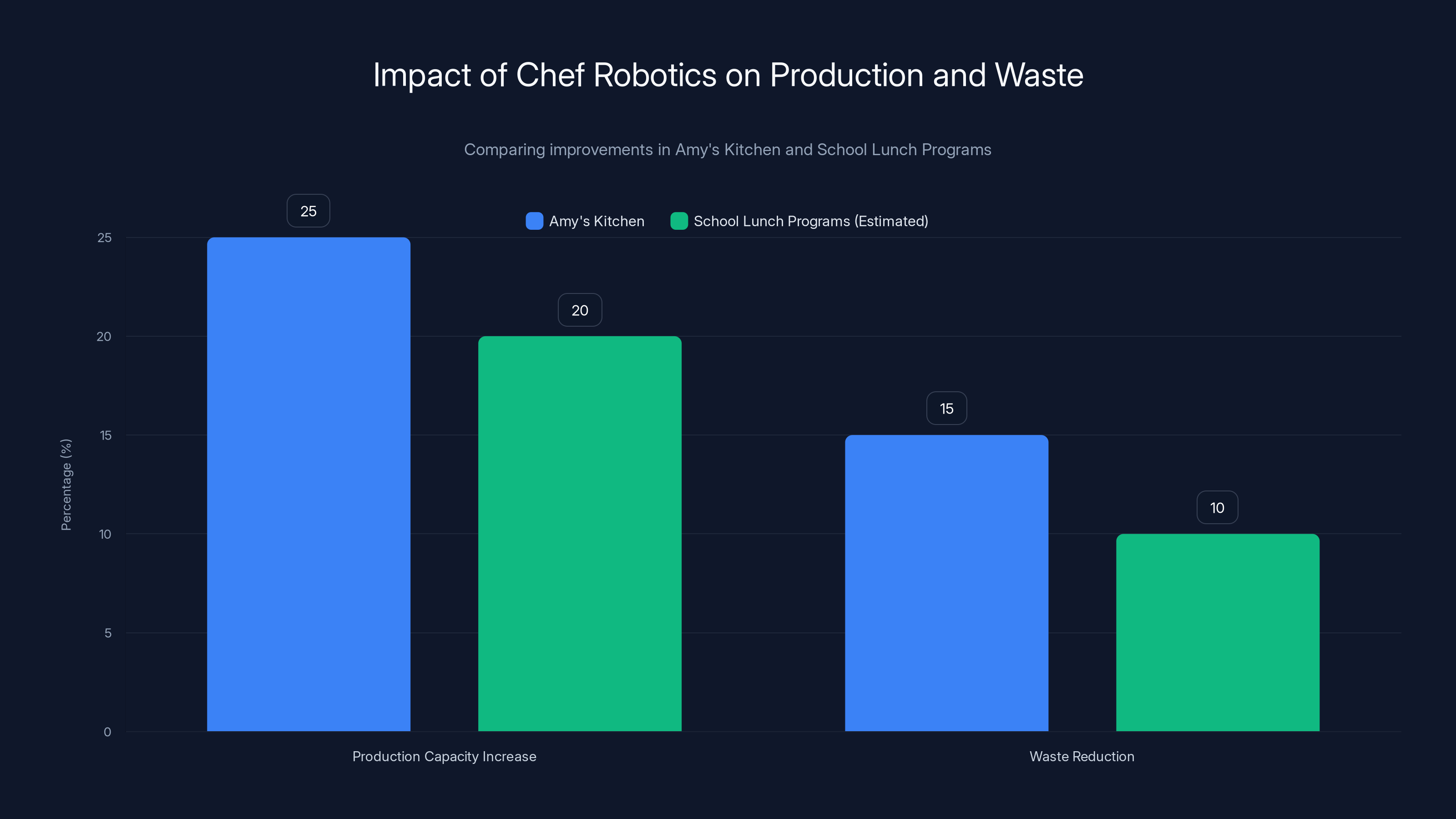 Impact of Chef Robotics on Production and Waste