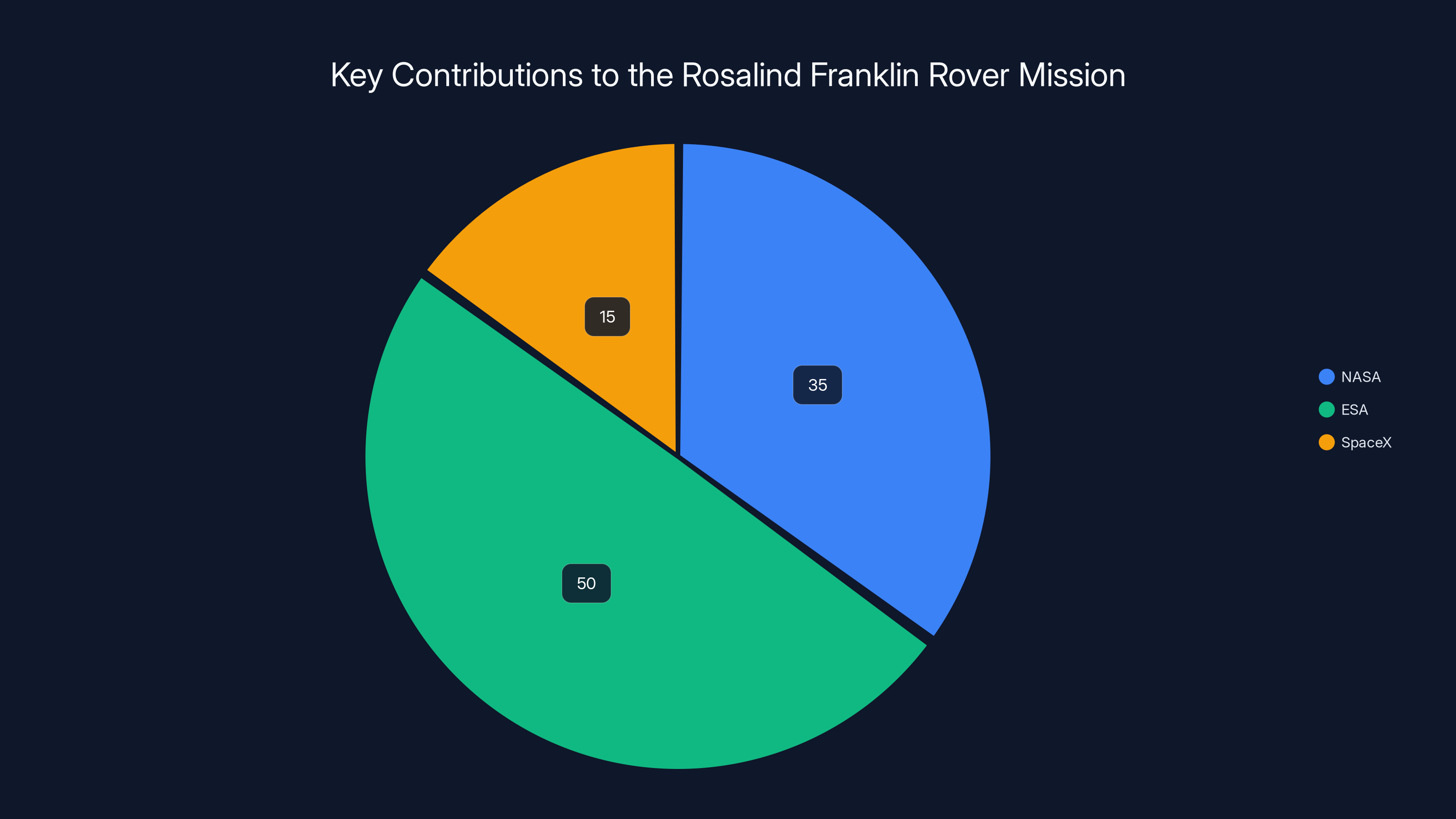 Key Contributions to the Rosalind Franklin Rover Mission