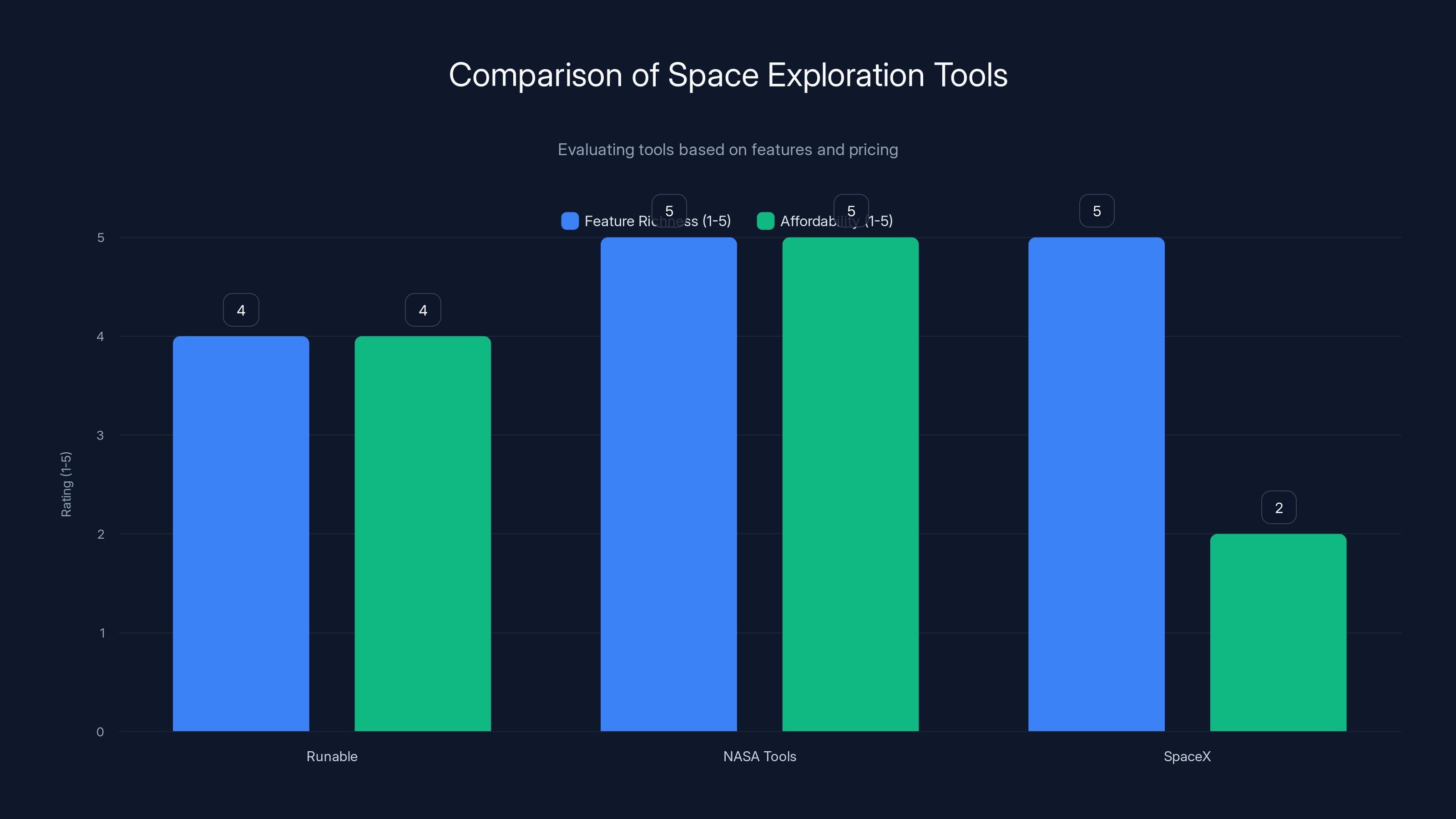 Comparison of Space Exploration Tools