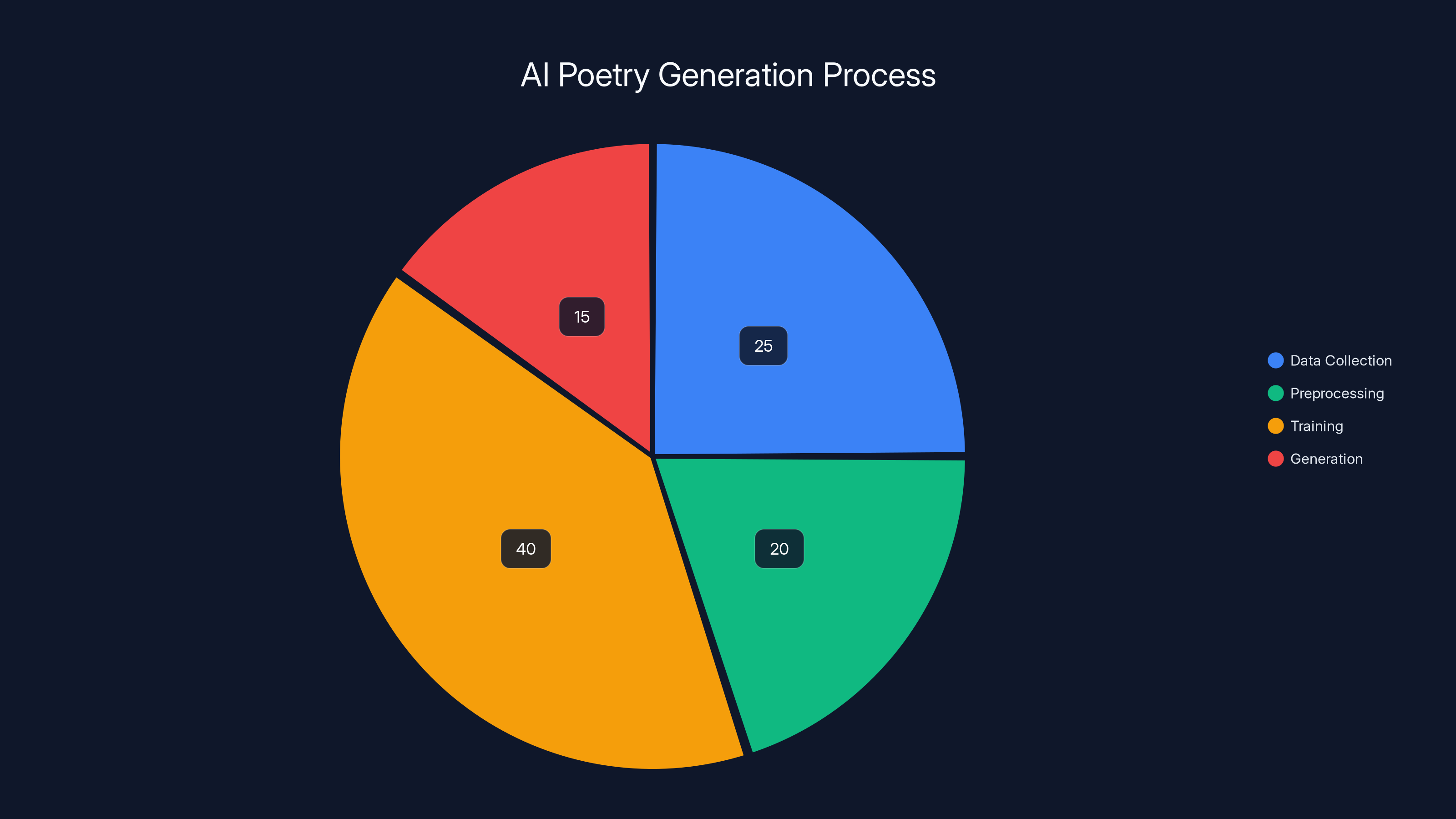 AI Poetry Generation Process