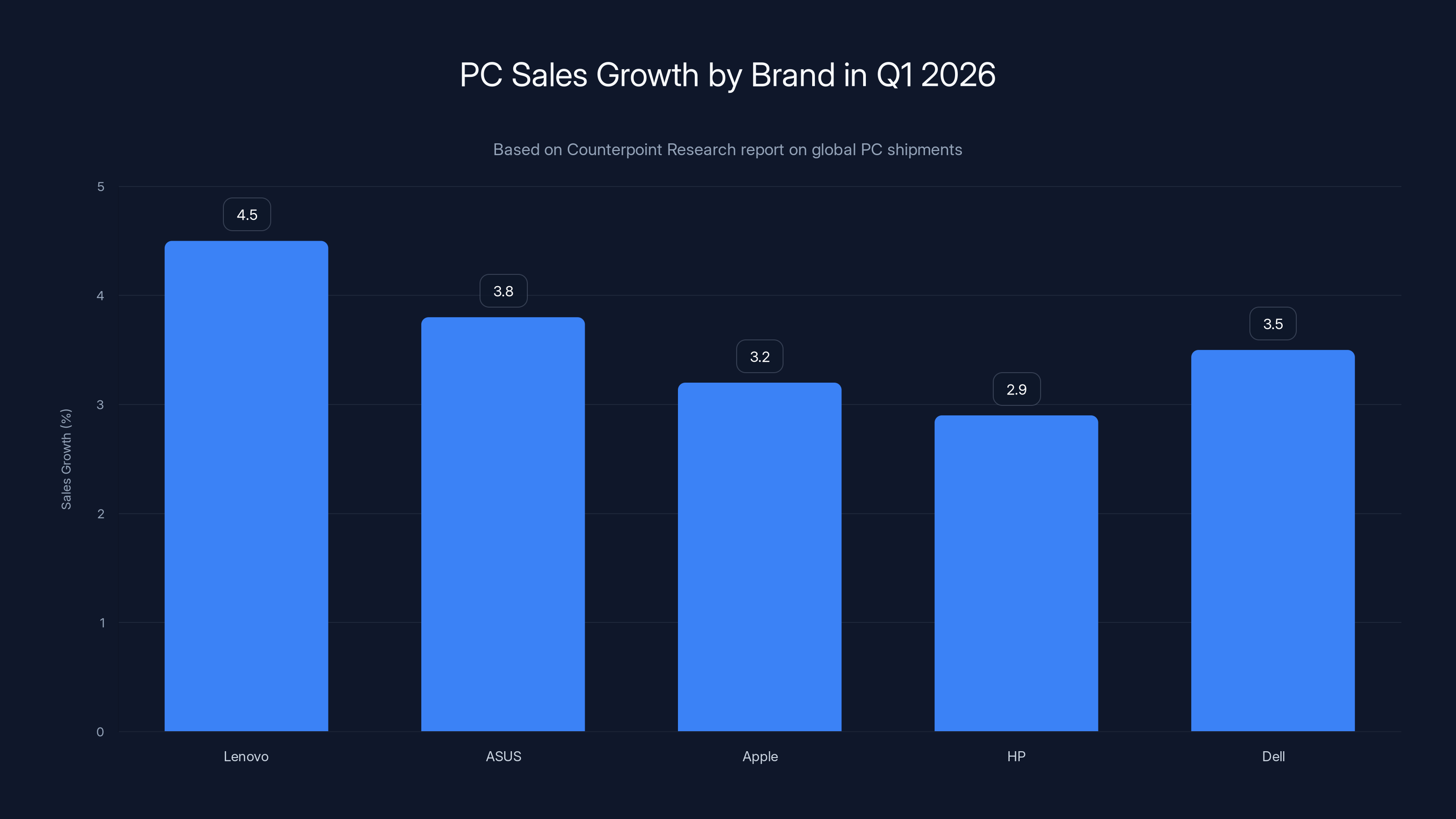 PC Sales Growth by Brand in Q1 2026