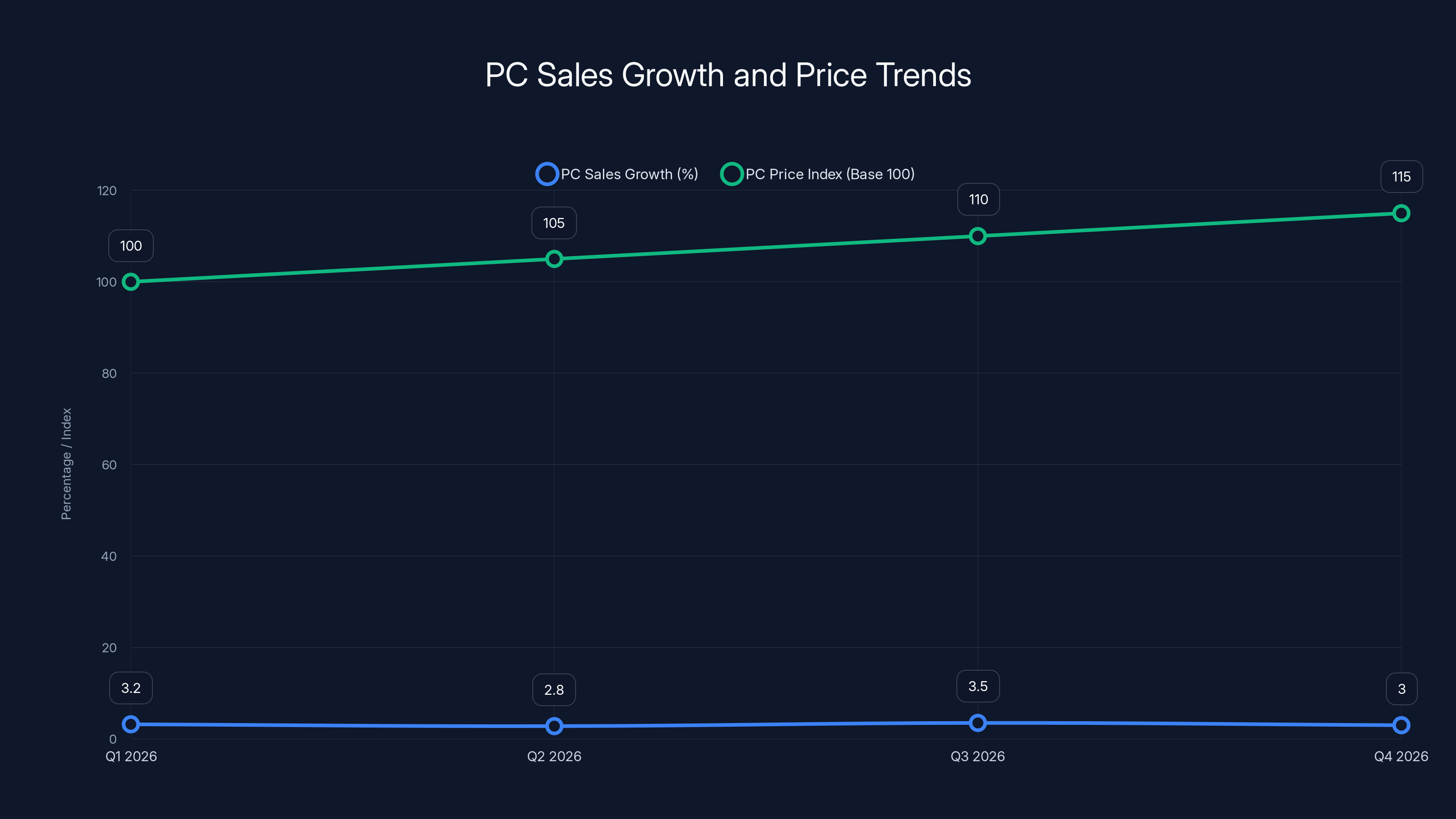 PC Sales Growth and Price Trends