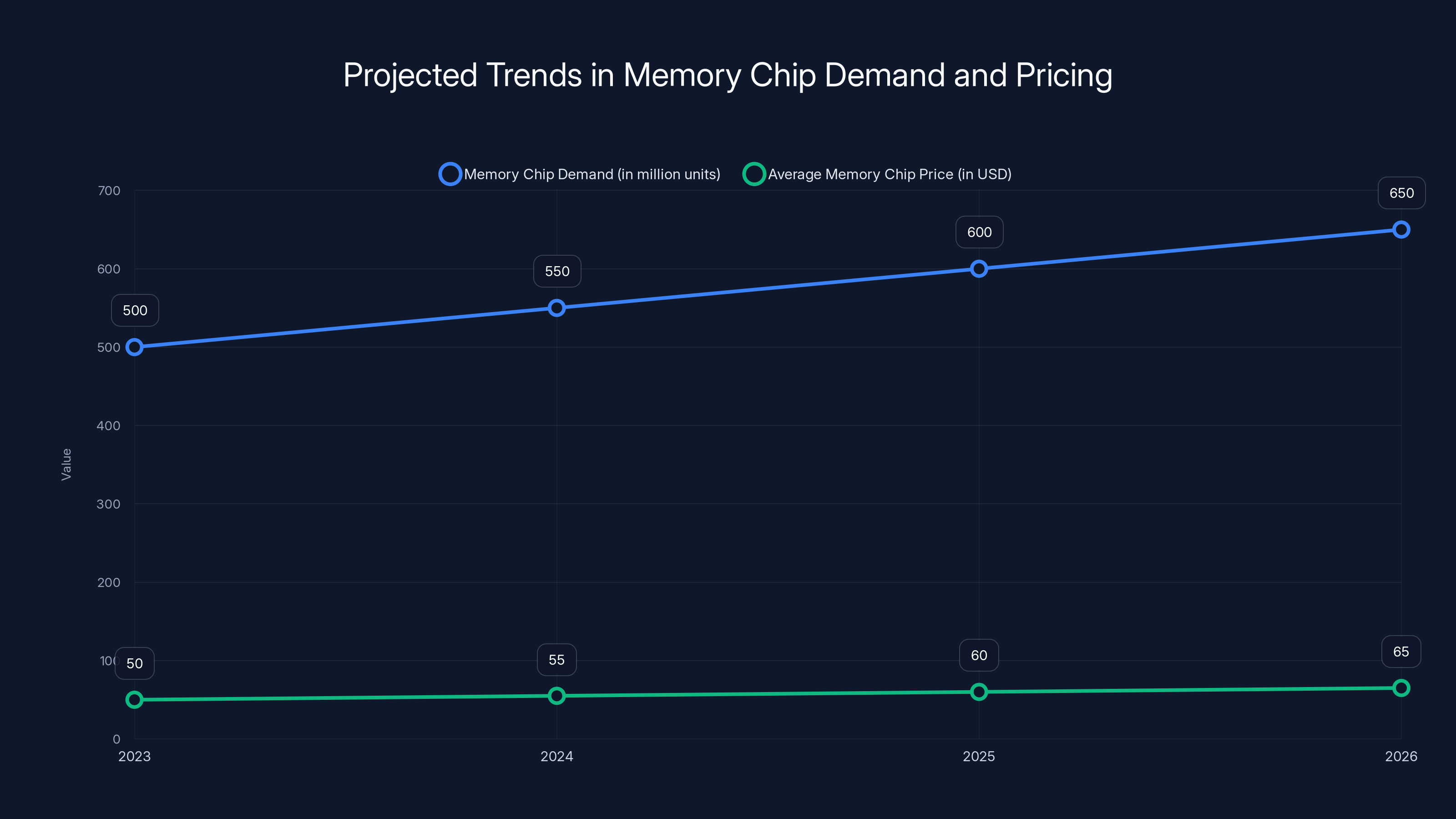 Projected Trends in Memory Chip Demand and Pricing