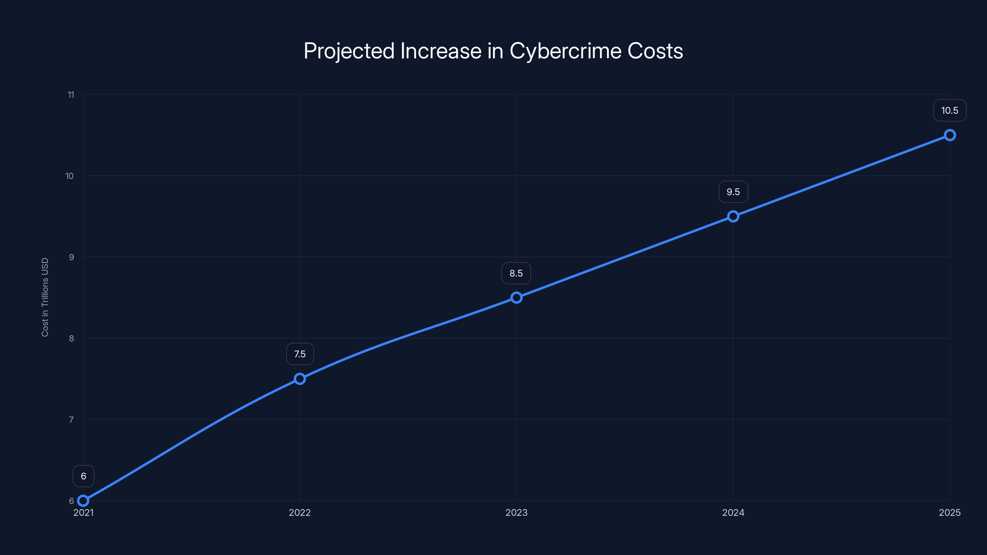 Projected Increase in Cybercrime Costs