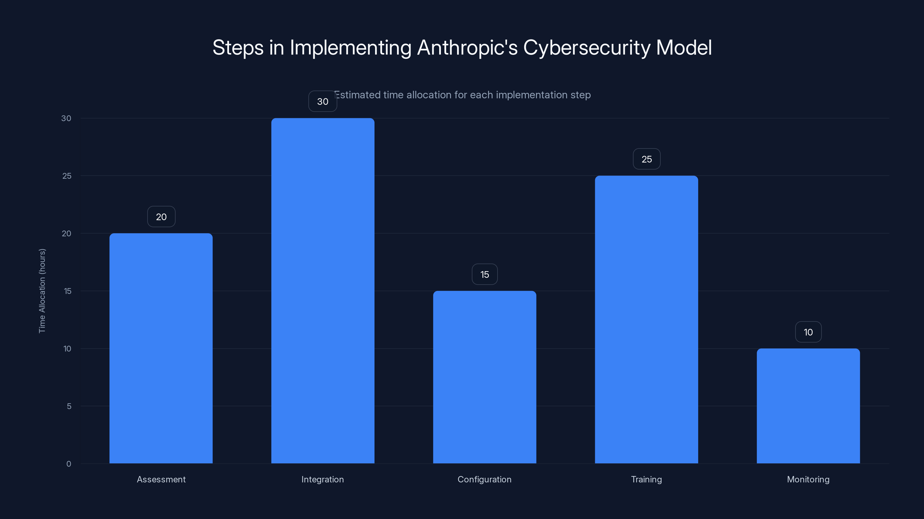 Steps in Implementing Anthropic's Cybersecurity Model