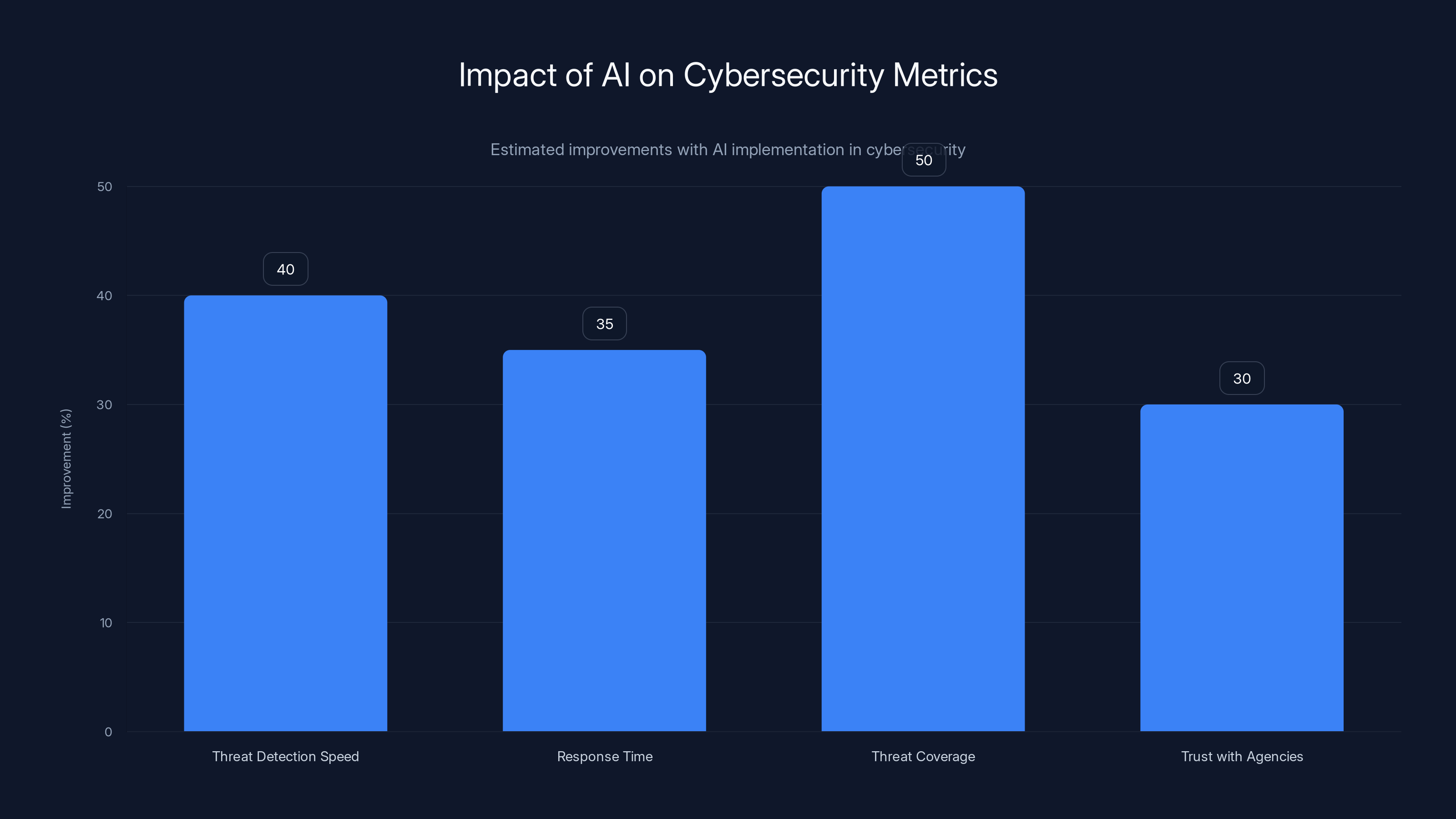 Impact of AI on Cybersecurity Metrics