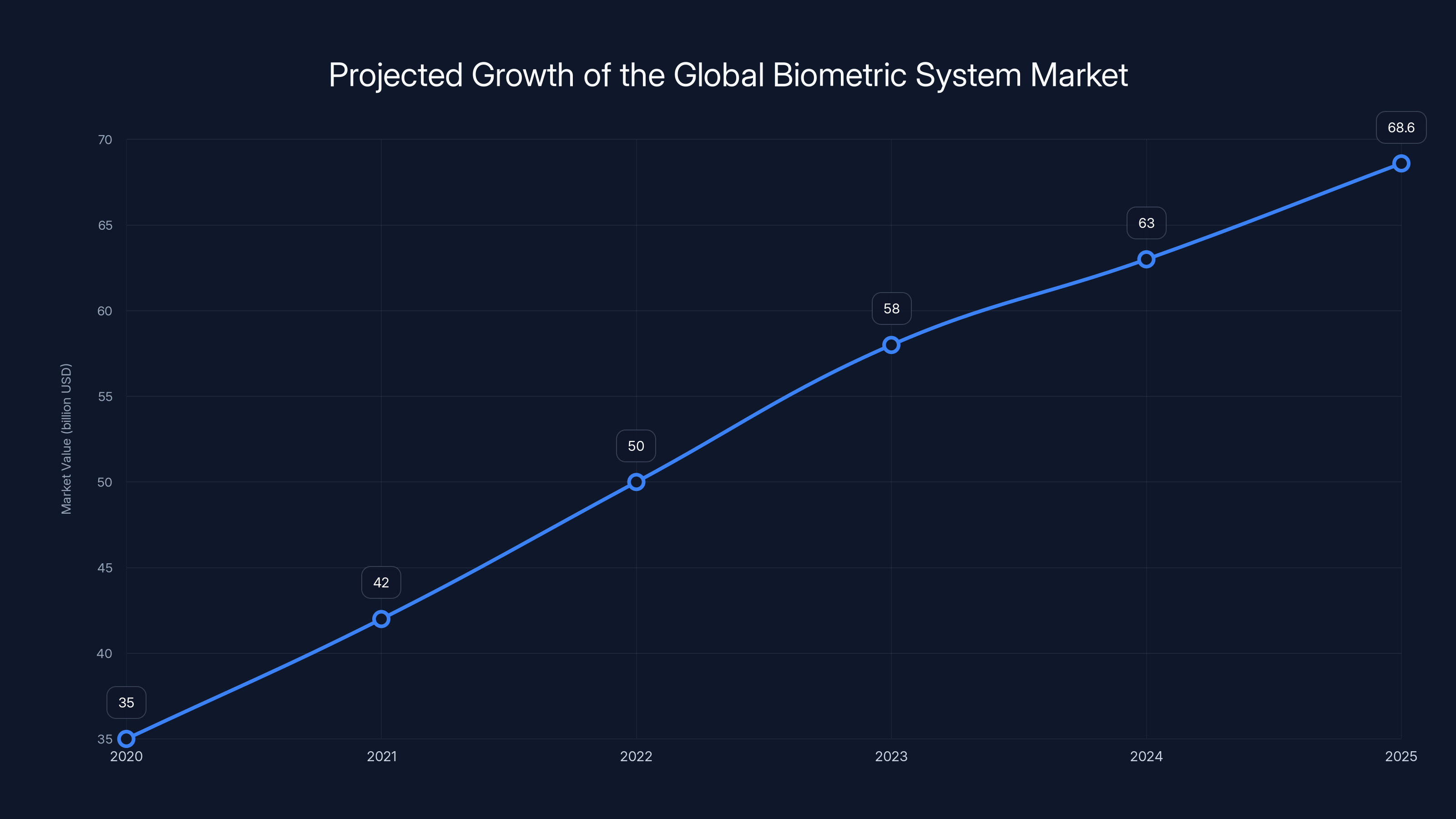 Projected Growth of the Global Biometric System Market