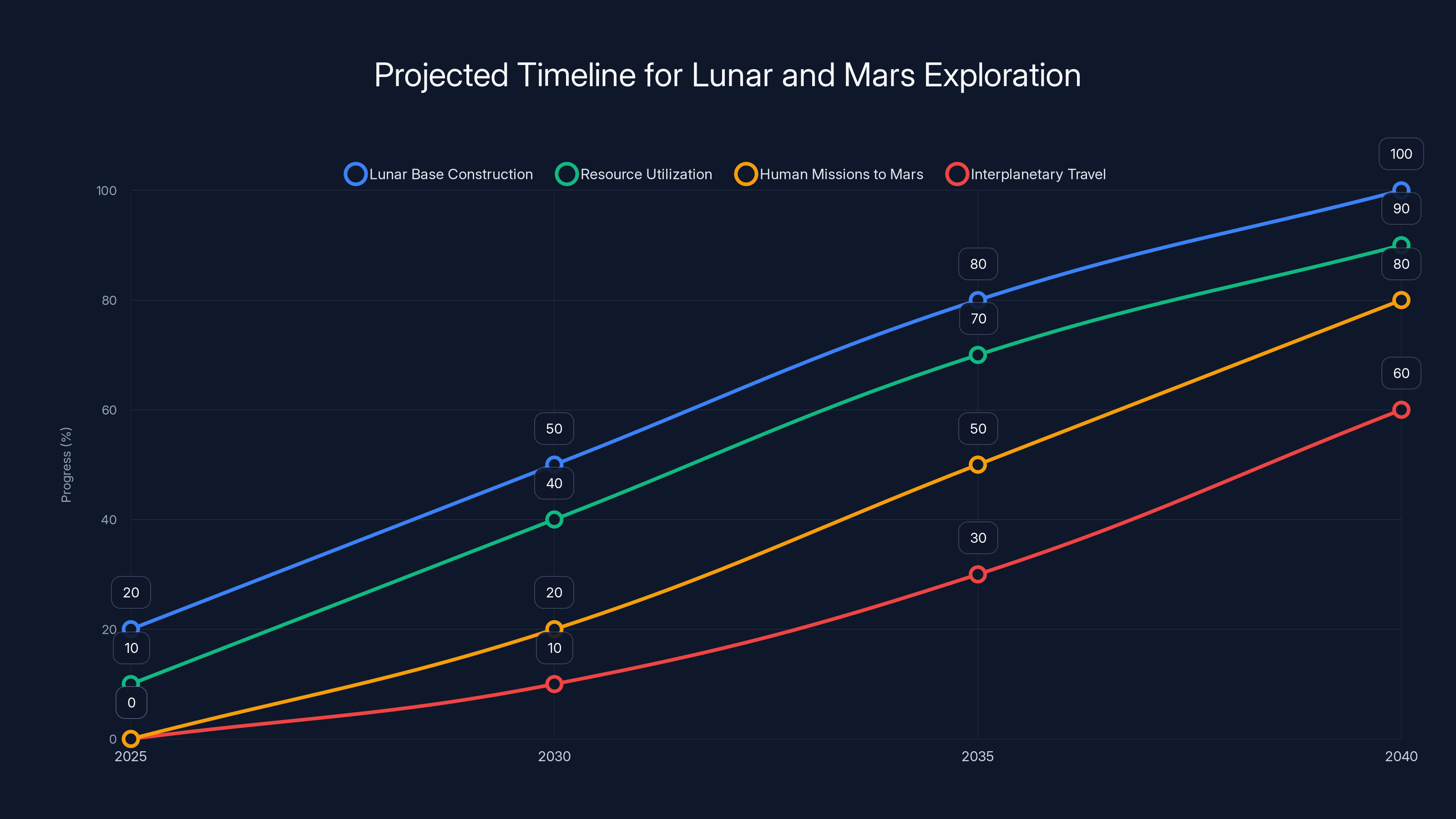 Projected Timeline for Lunar and Mars Exploration