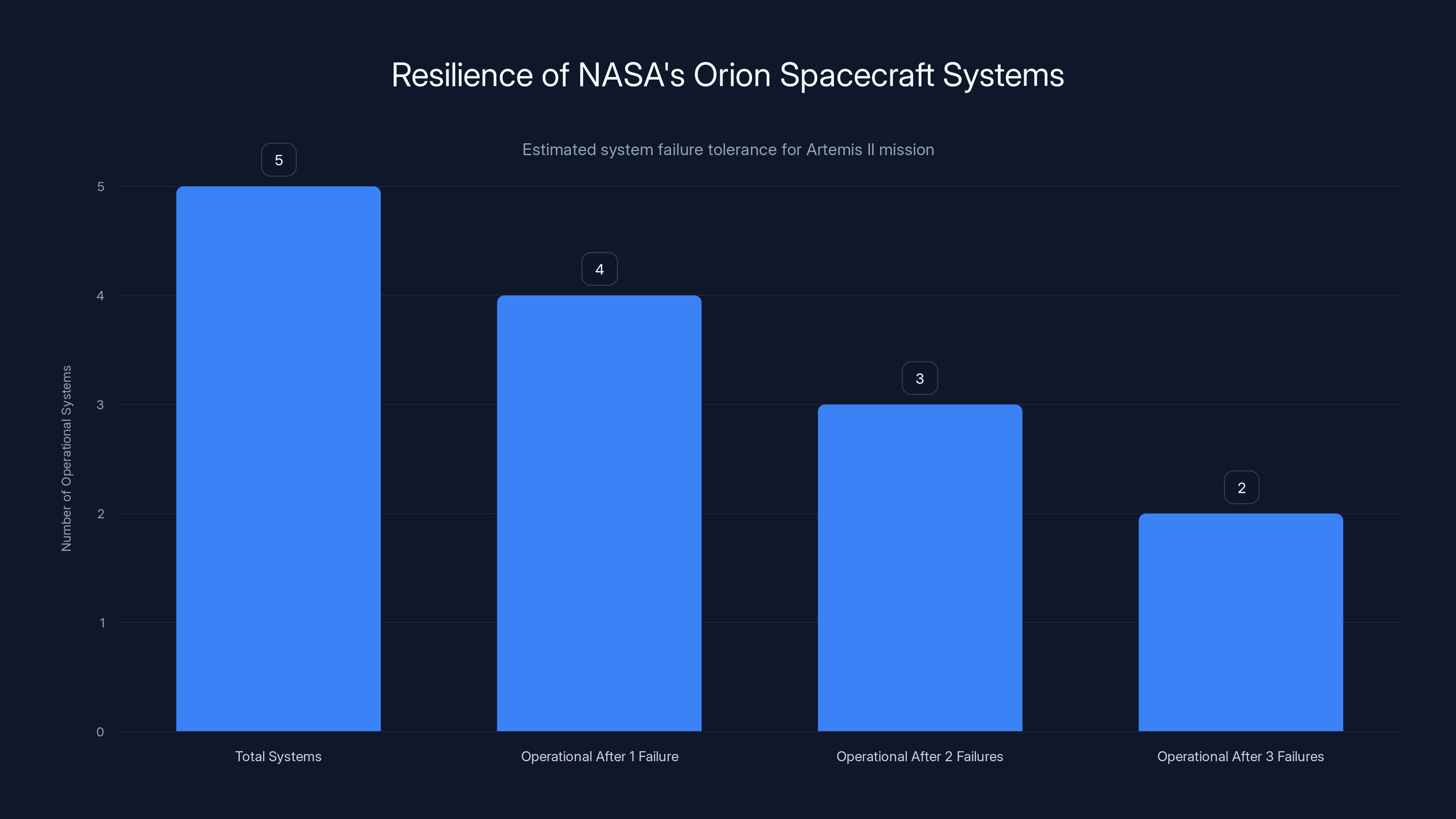 Resilience of NASA's Orion Spacecraft Systems