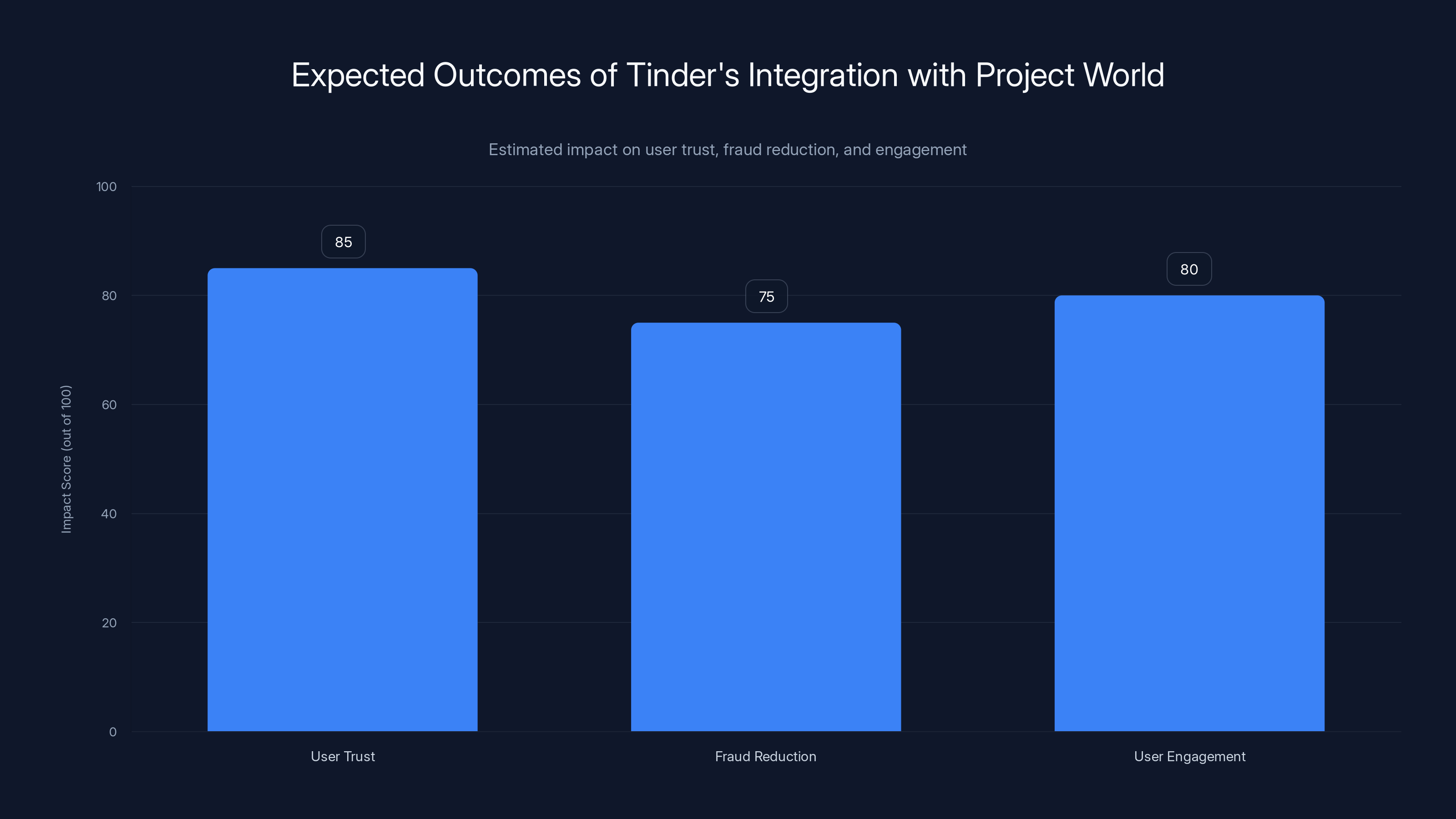 Expected Outcomes of Tinder's Integration with Project World