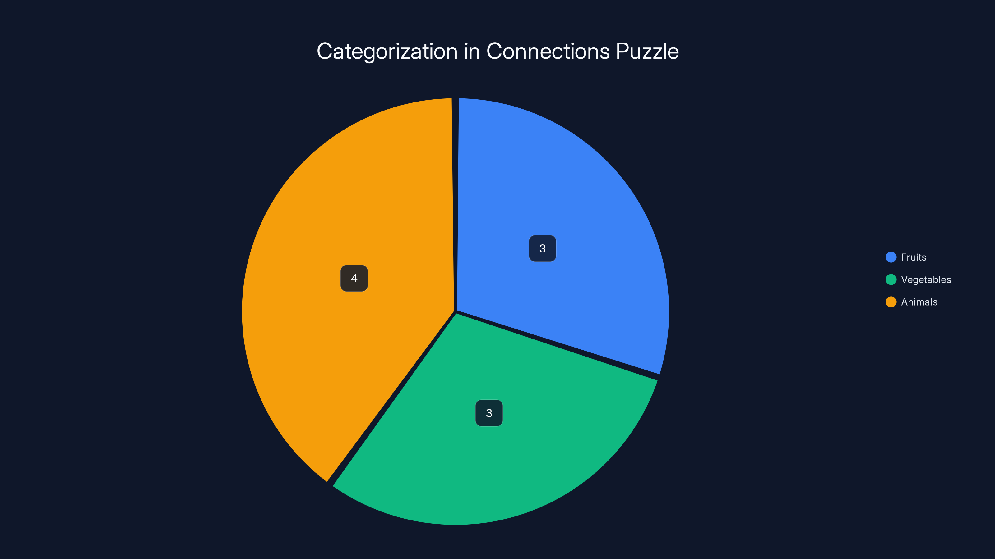 Categorization in Connections Puzzle