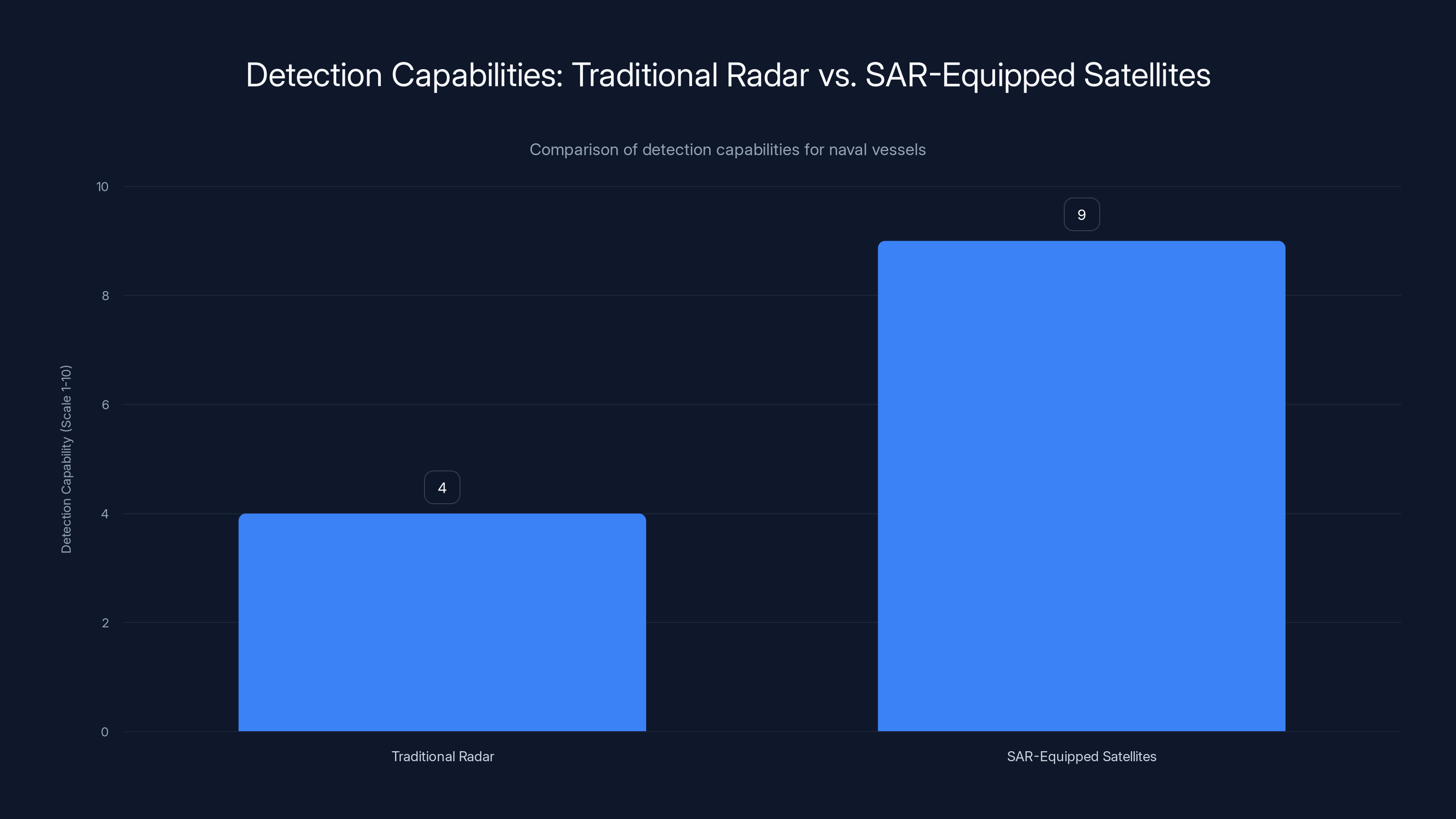 Detection Capabilities: Traditional Radar vs. SAR-Equipped Satellites