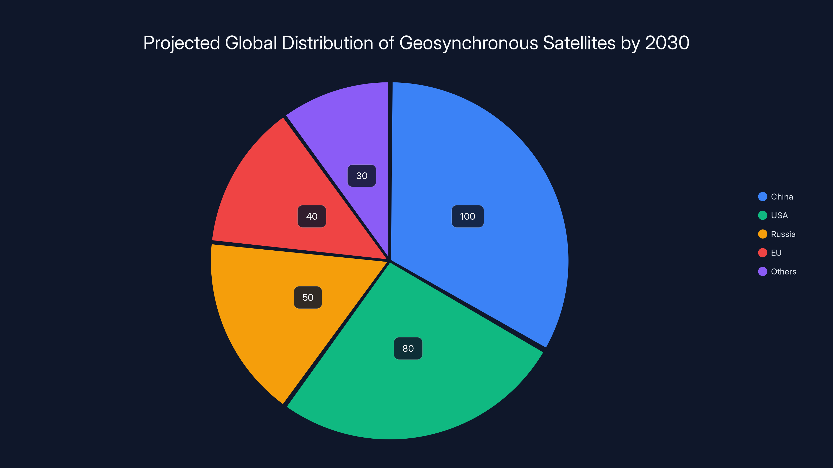Projected Global Distribution of Geosynchronous Satellites by 2030