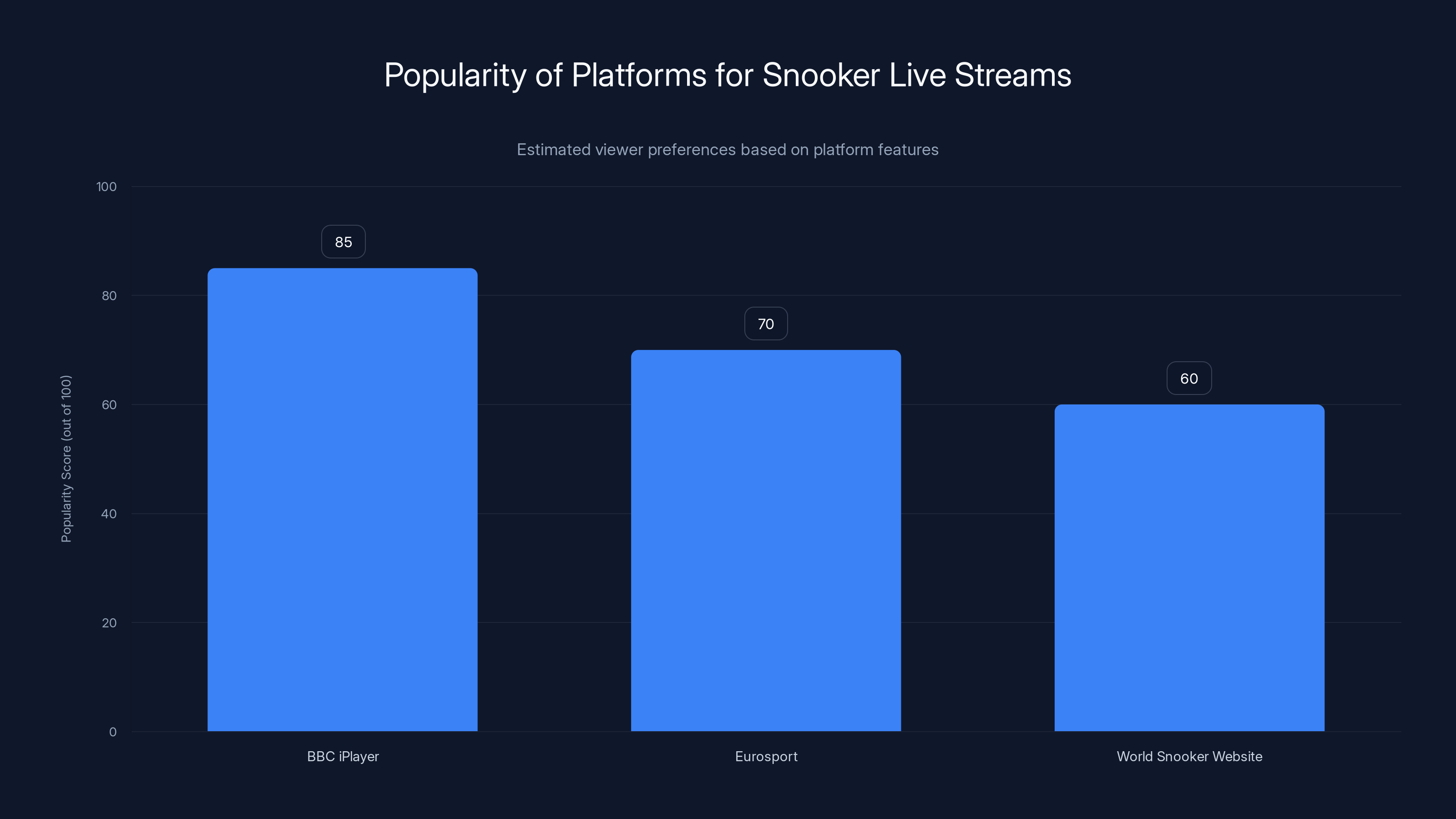Popularity of Platforms for Snooker Live Streams