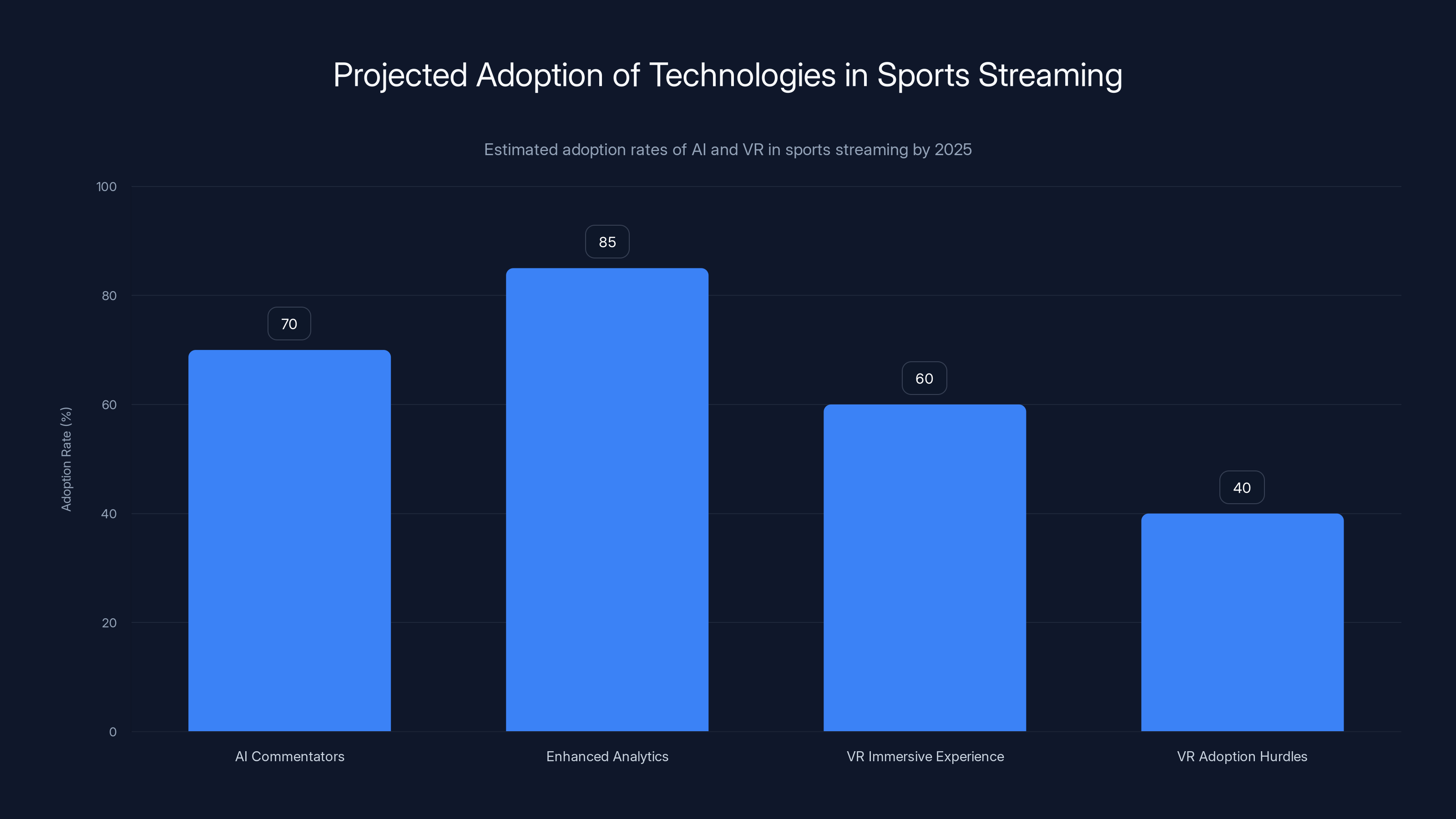 Projected Adoption of Technologies in Sports Streaming