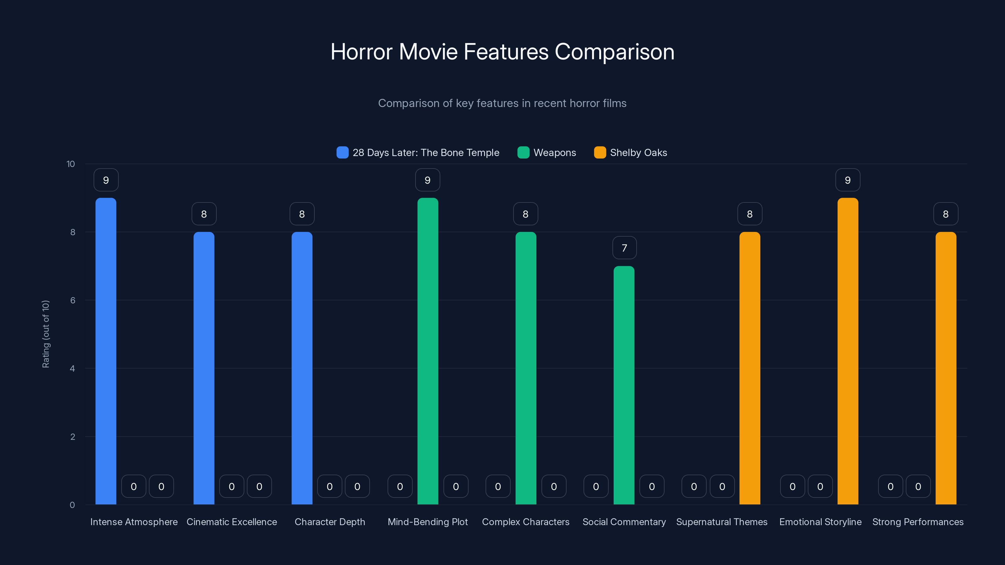 Horror Movie Features Comparison