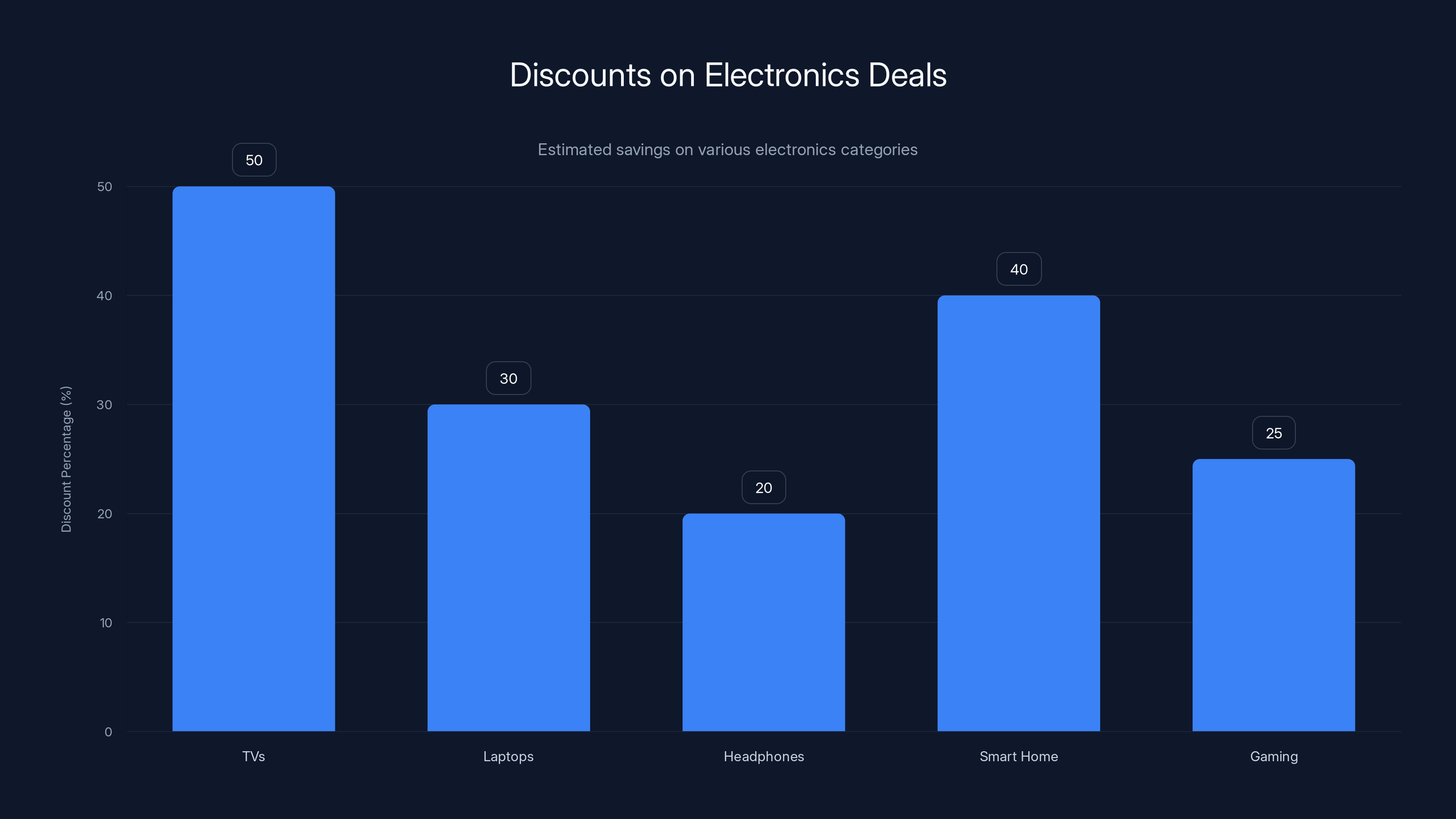 Discounts on Electronics Deals
