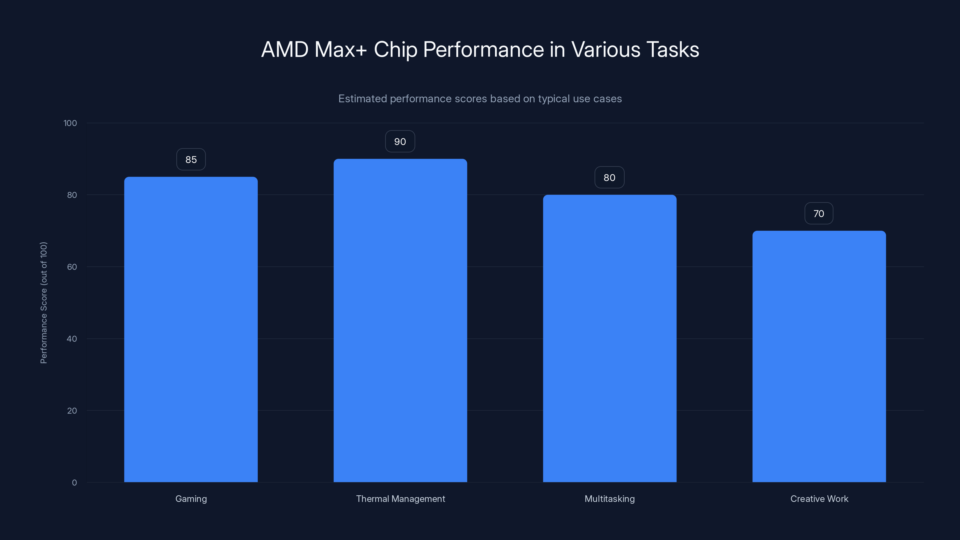 AMD Max+ Chip Performance in Various Tasks