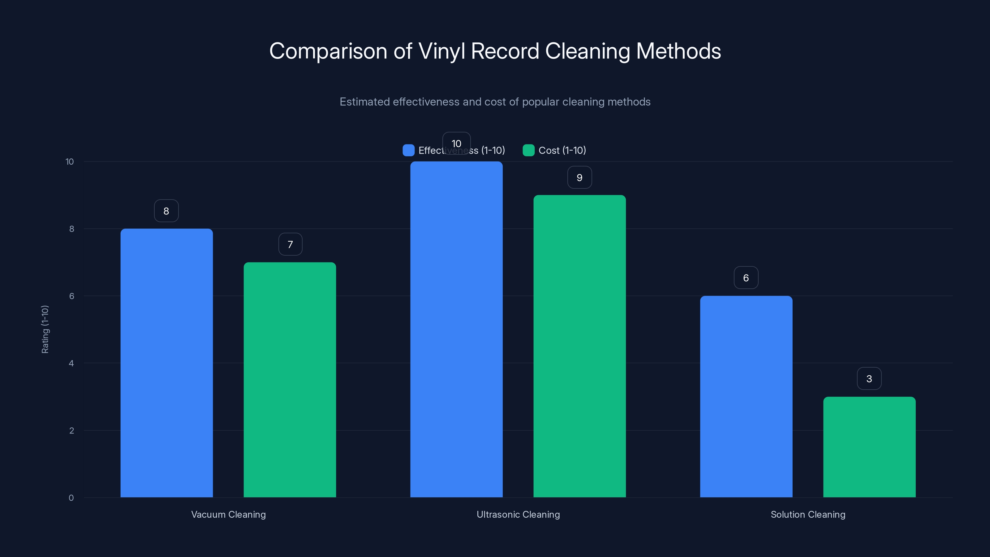 Comparison of Vinyl Record Cleaning Methods