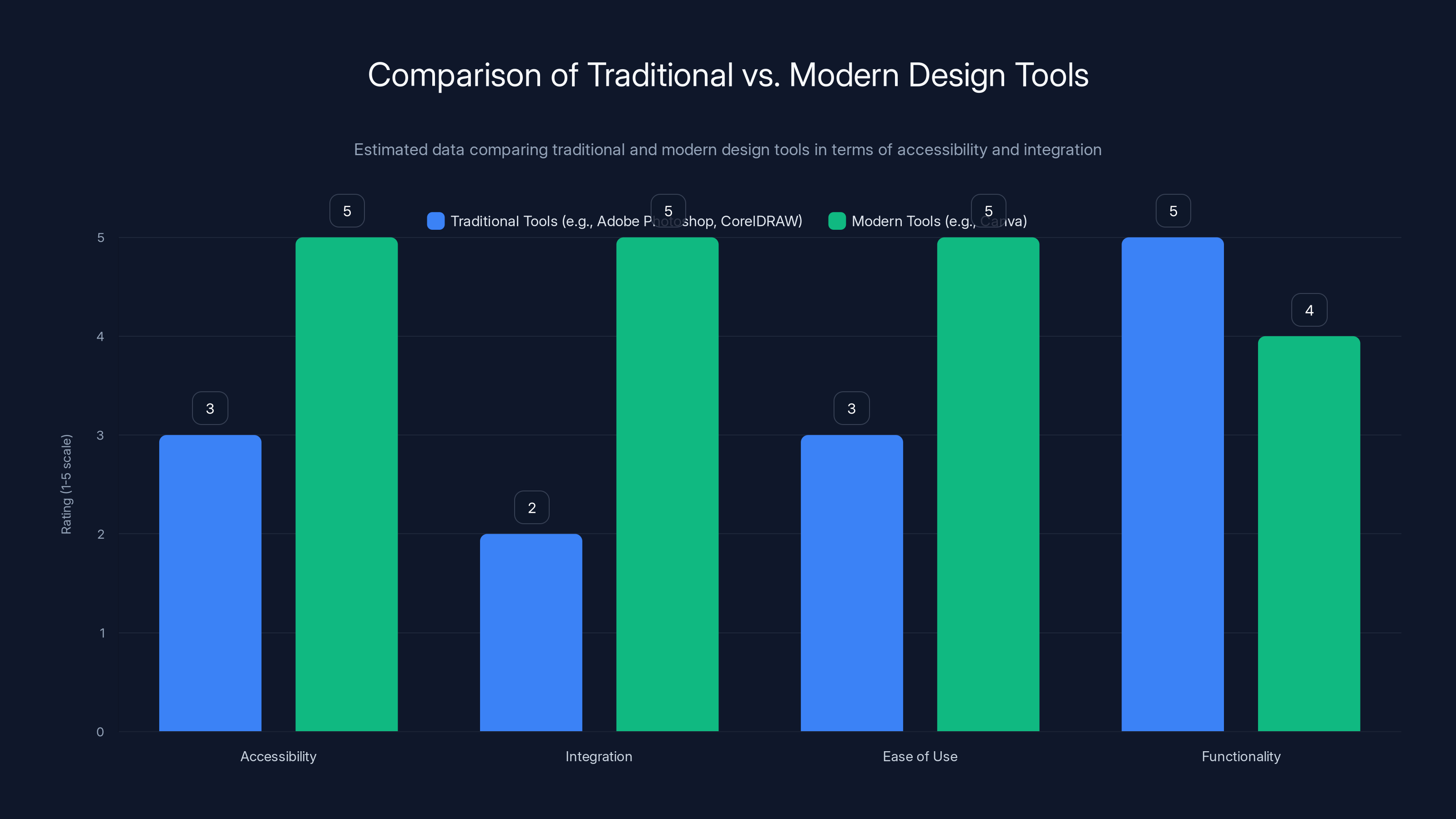 Comparison of Traditional vs. Modern Design Tools