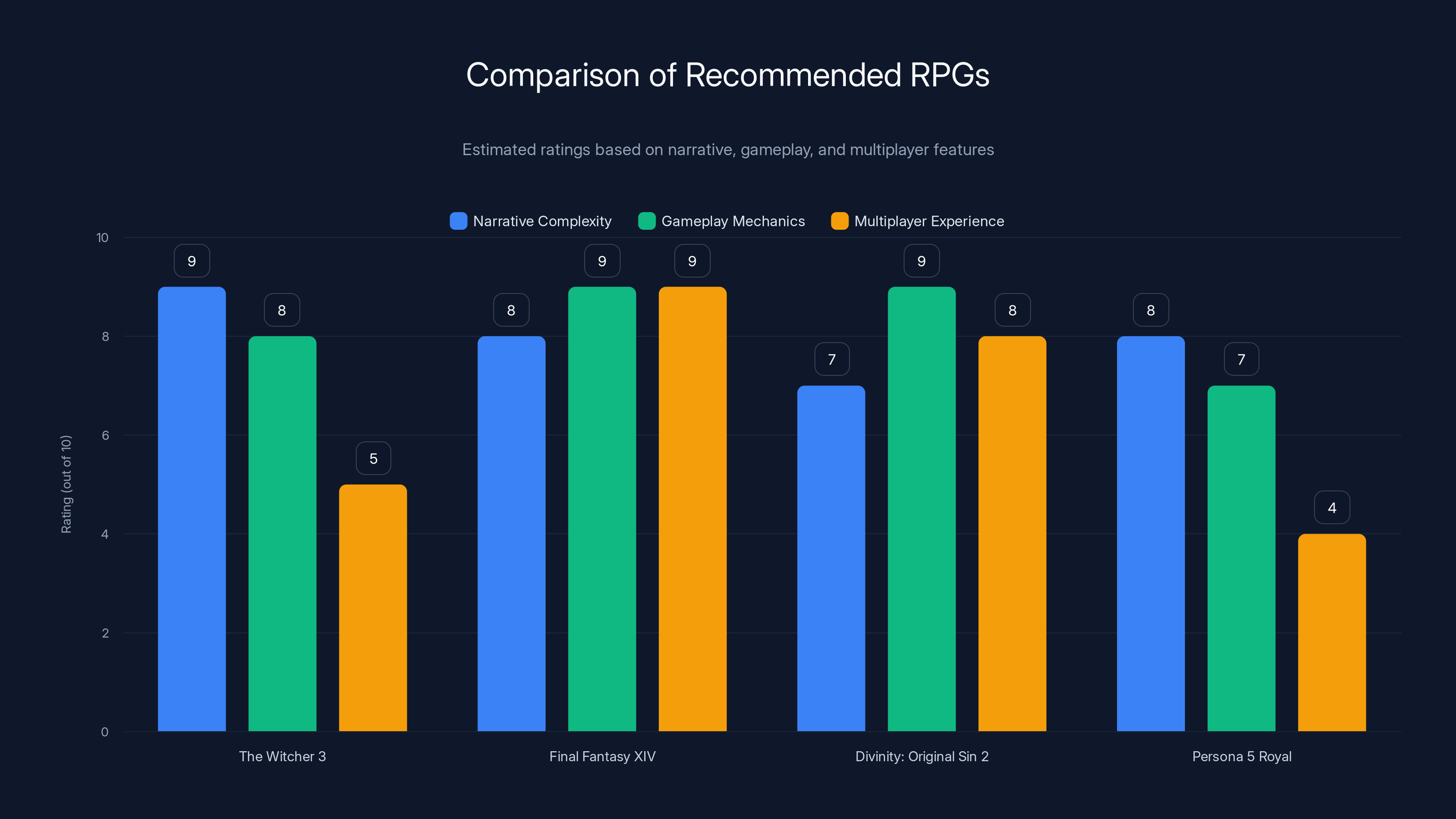 Comparison of Recommended RPGs