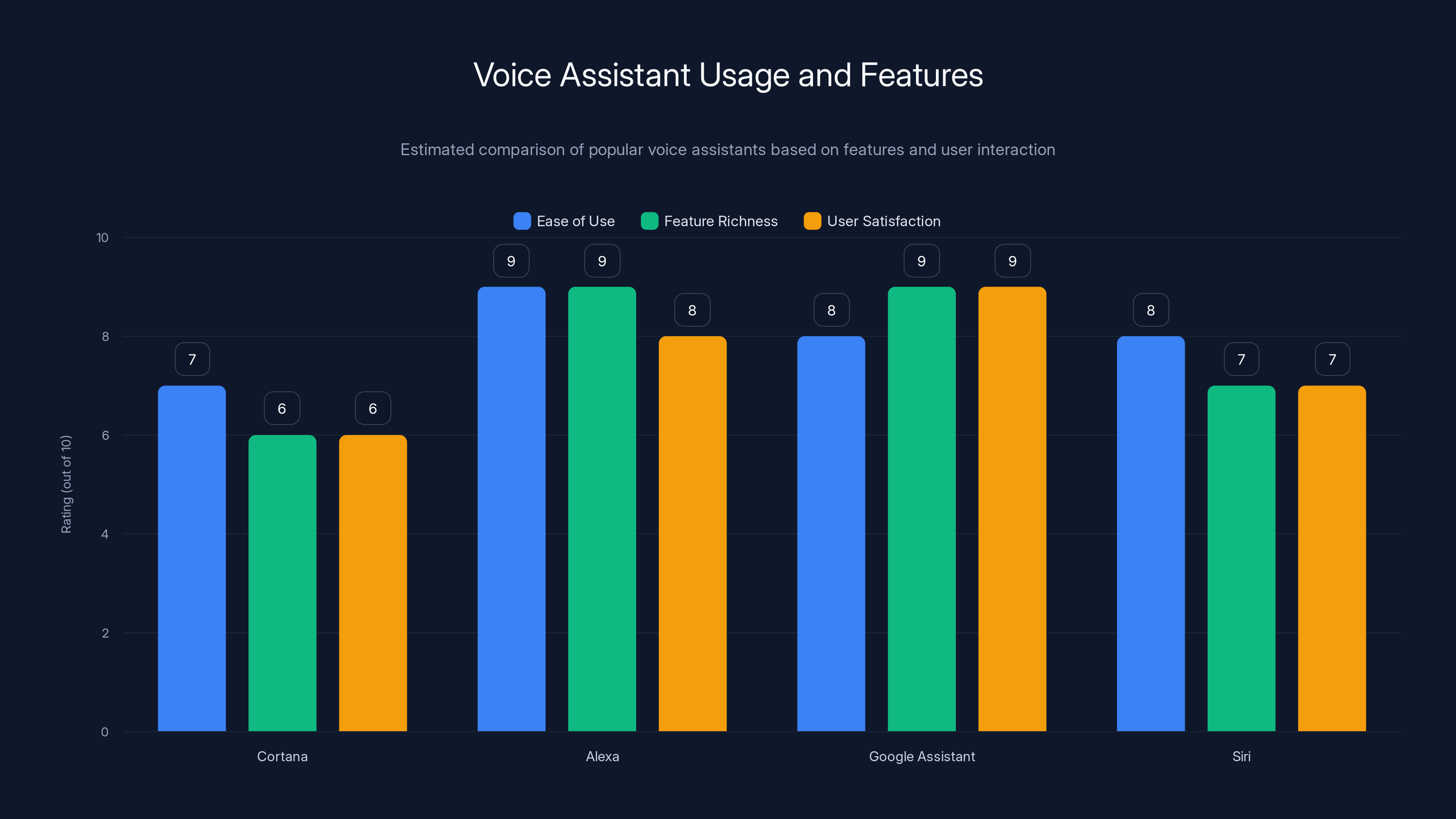 Voice Assistant Usage and Features