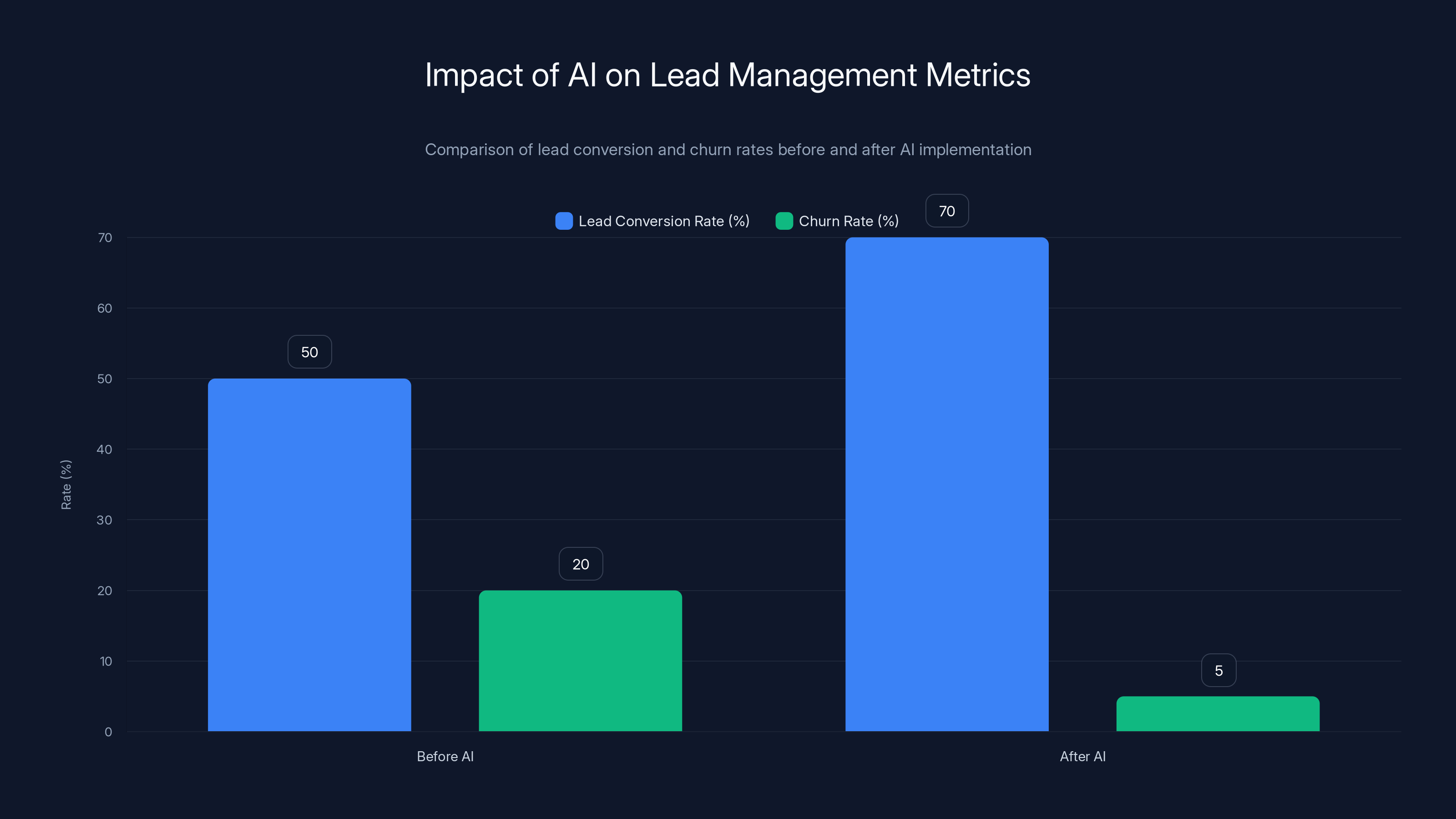 Impact of AI on Lead Management Metrics