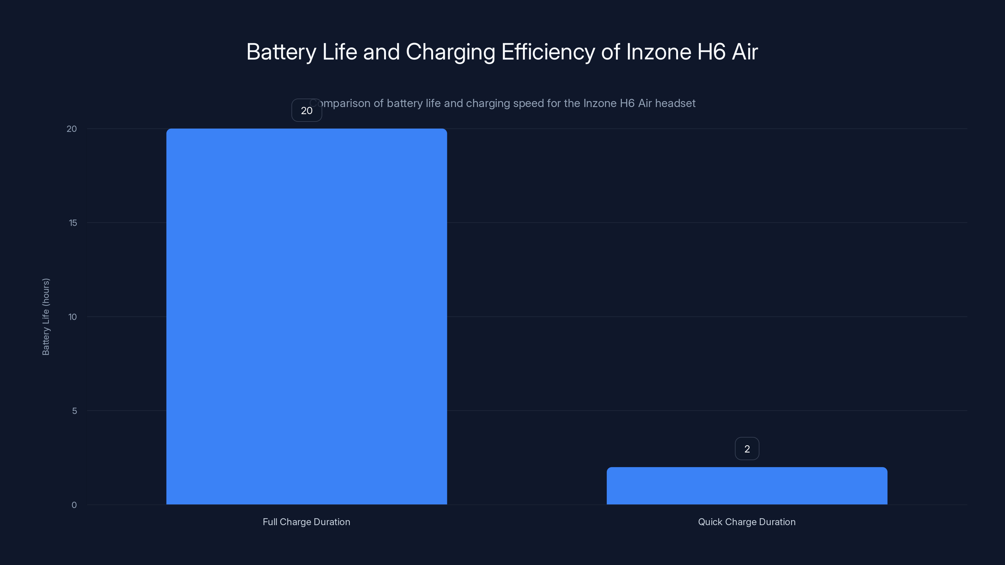 Battery Life and Charging Efficiency of Inzone H6 Air