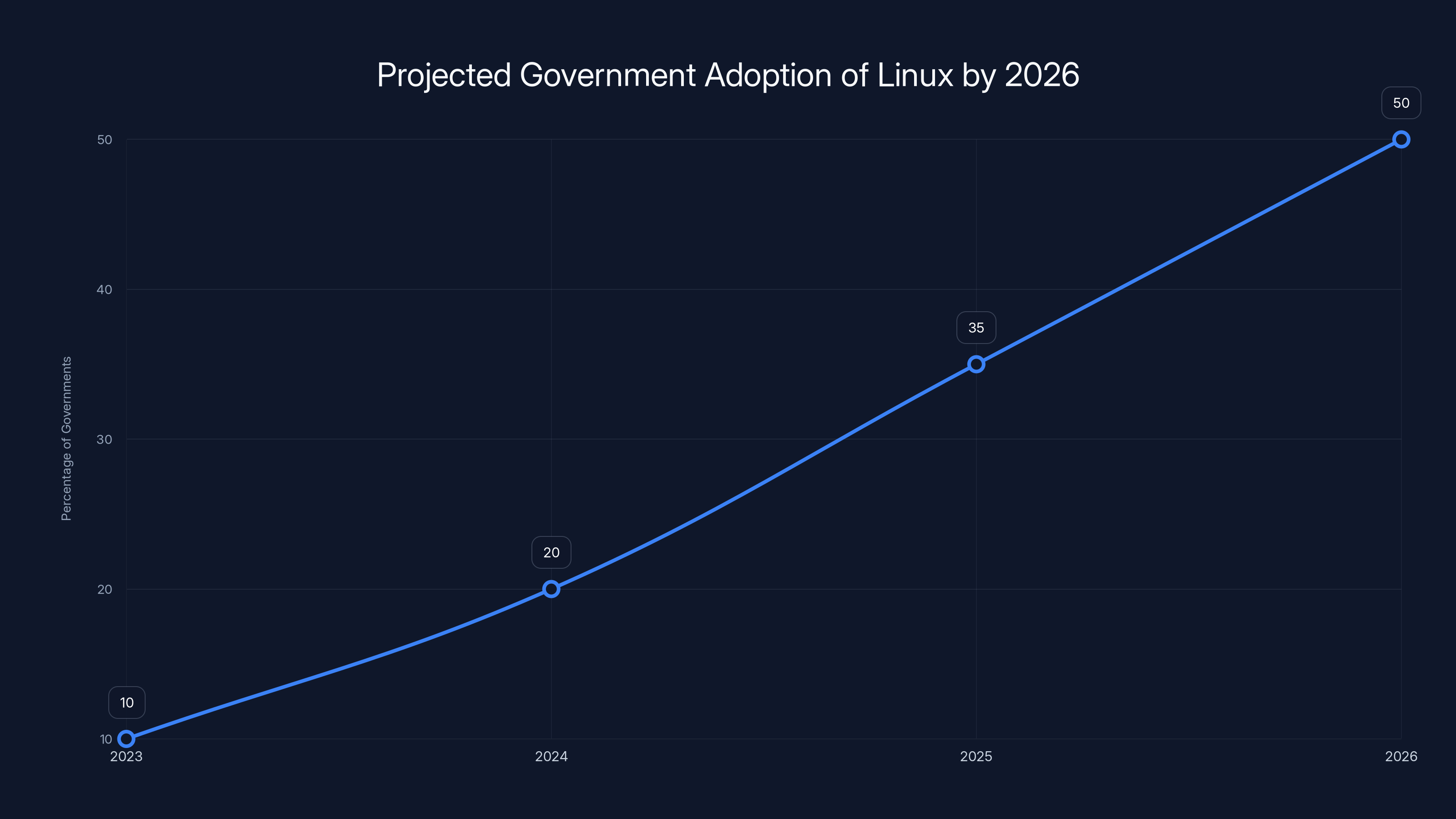 Projected Government Adoption of Linux by 2026