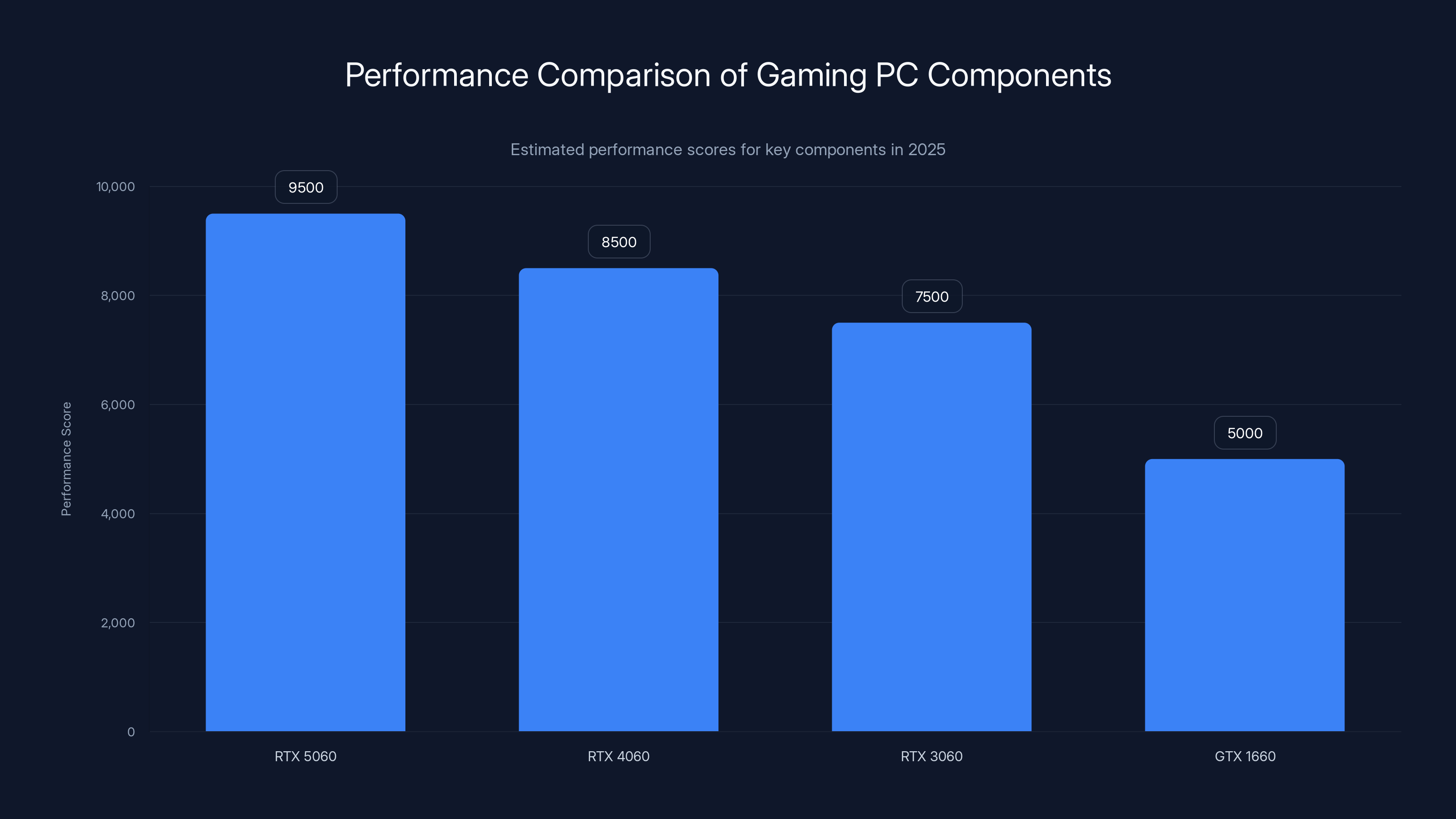 Performance Comparison of Gaming PC Components