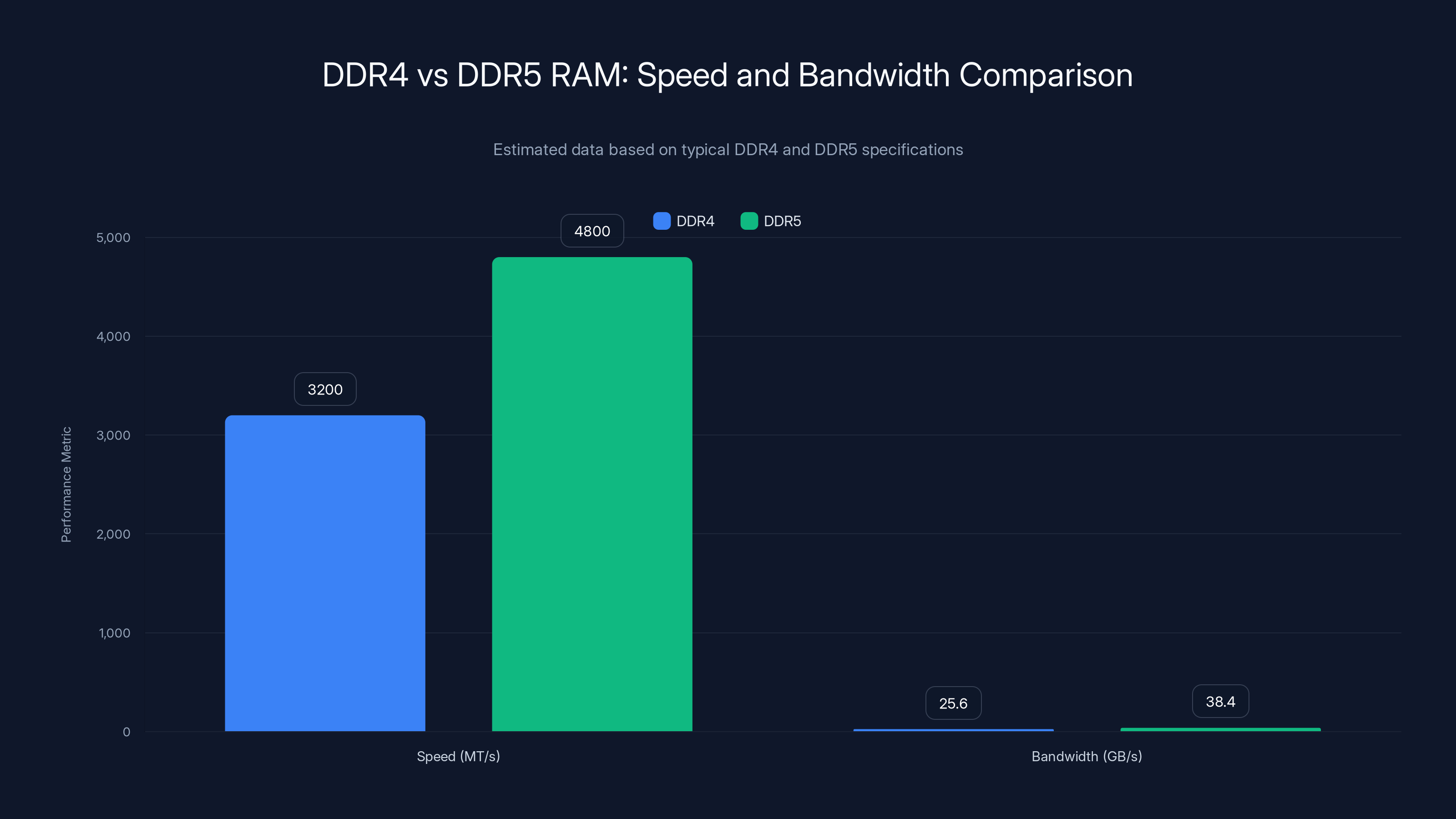 DDR4 vs DDR5 RAM: Speed and Bandwidth Comparison